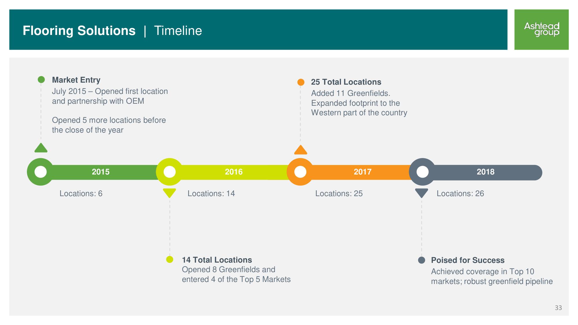 Ashtead Group Investor Day slide image #33