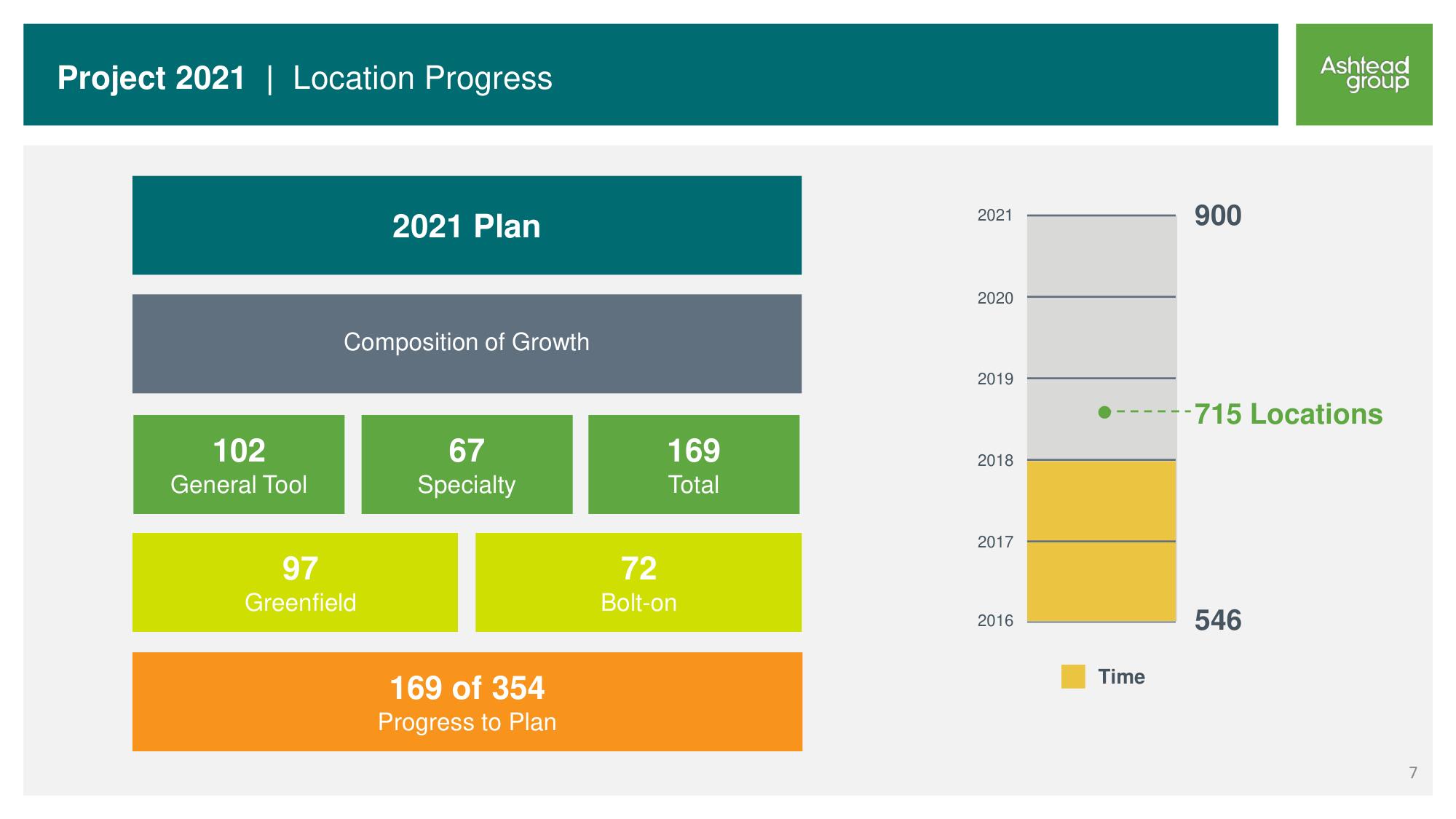 Ashtead Group Investor Day slide image #7