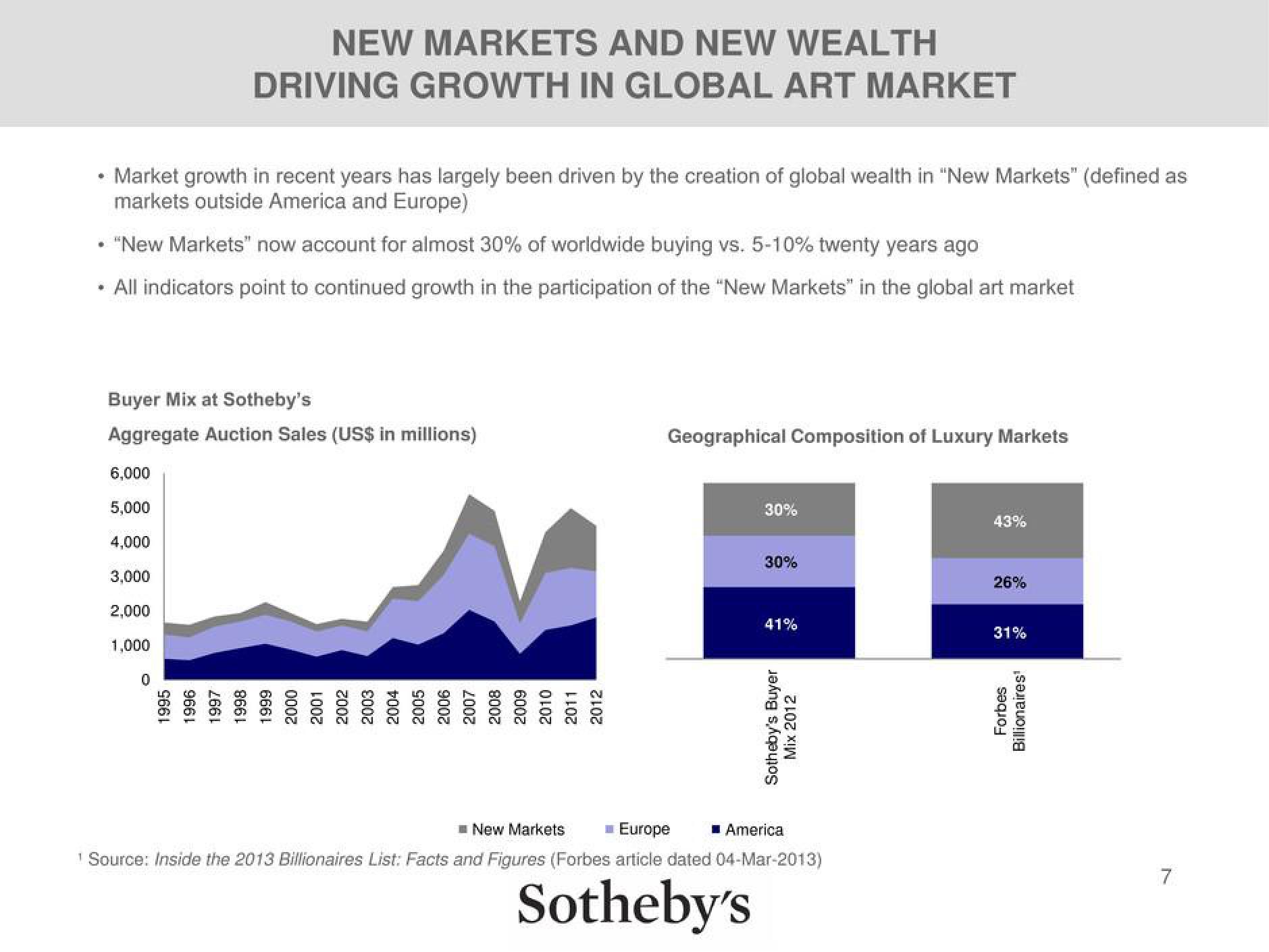 Sotheby's Investor Briefing slide image #7