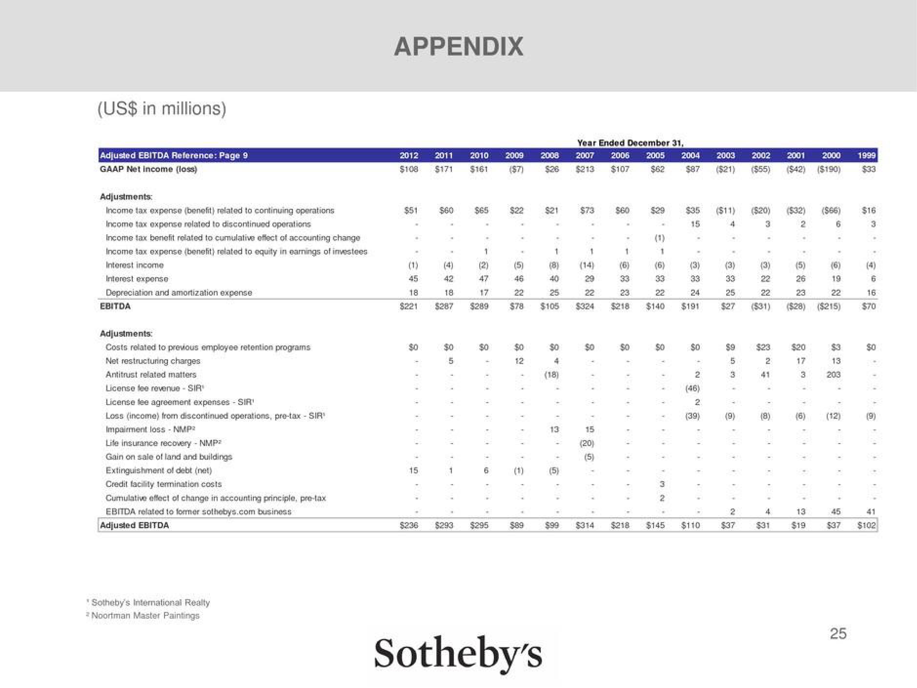 Sotheby's Investor Briefing slide image #25