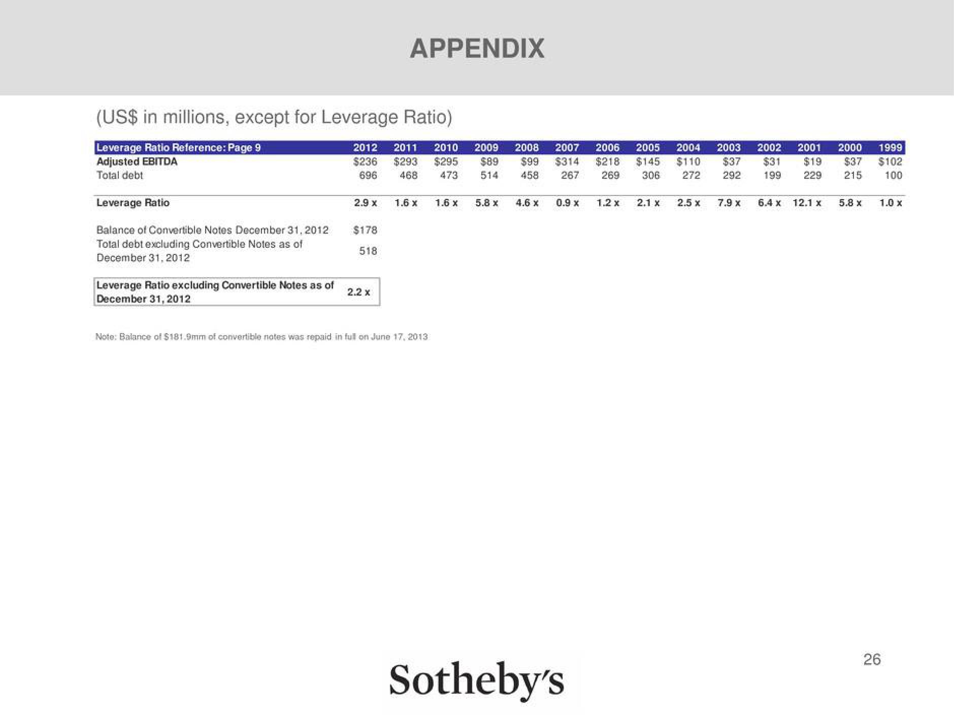 Sotheby's Investor Briefing slide image #26