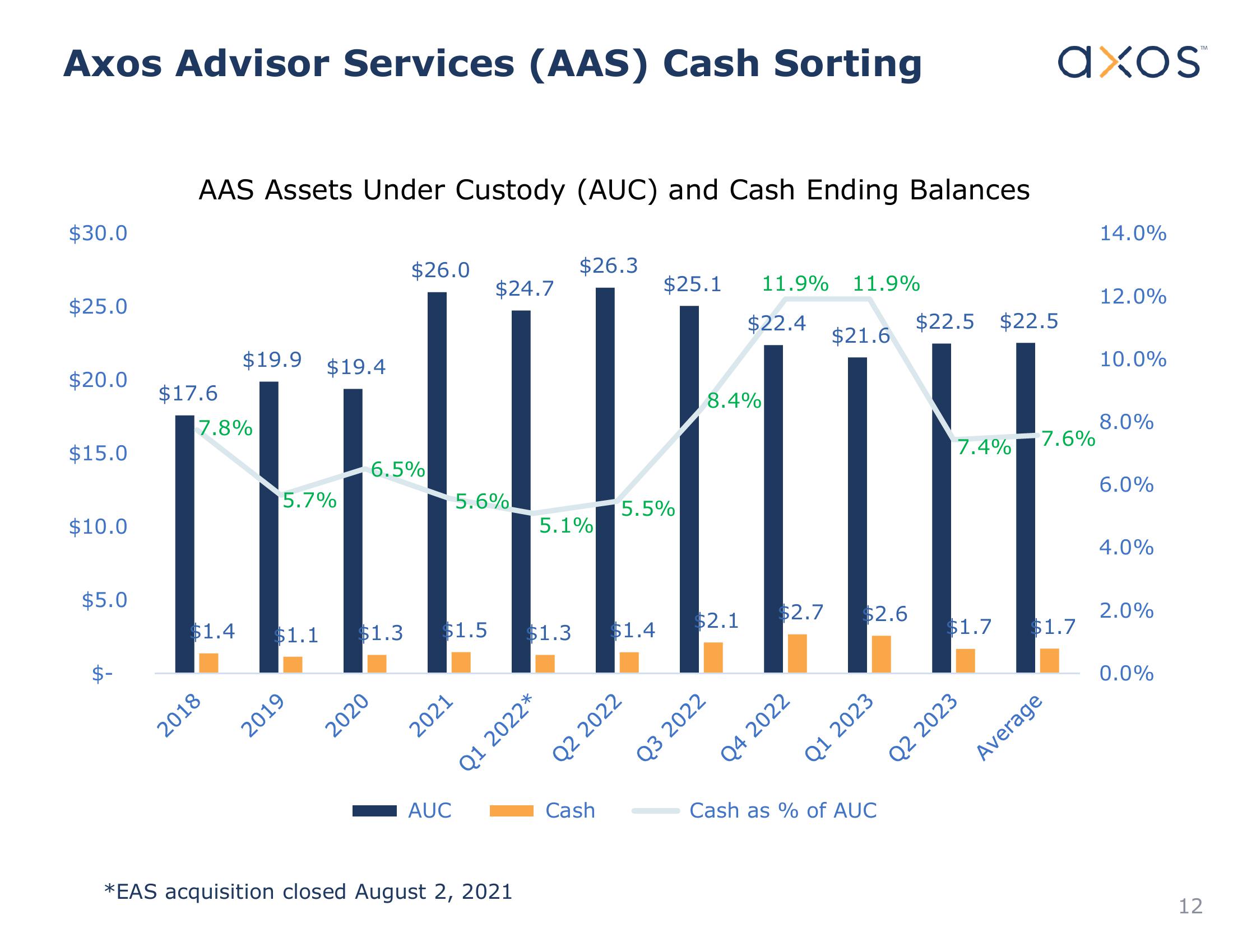 Axos Financial, Inc. Investor Presentation slide image #12