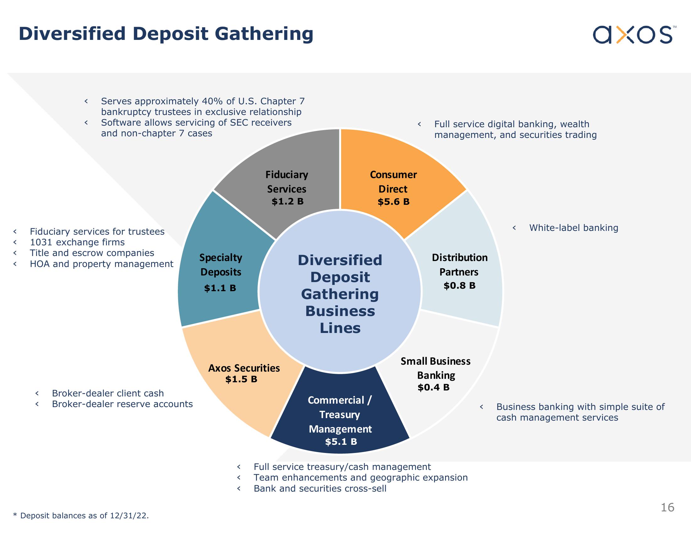 Axos Financial, Inc. Investor Presentation slide image #16