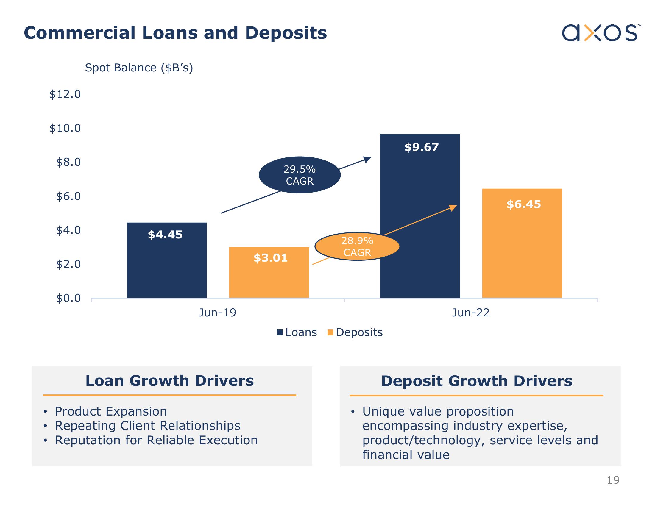 Axos Financial, Inc. Investor Presentation slide image #19