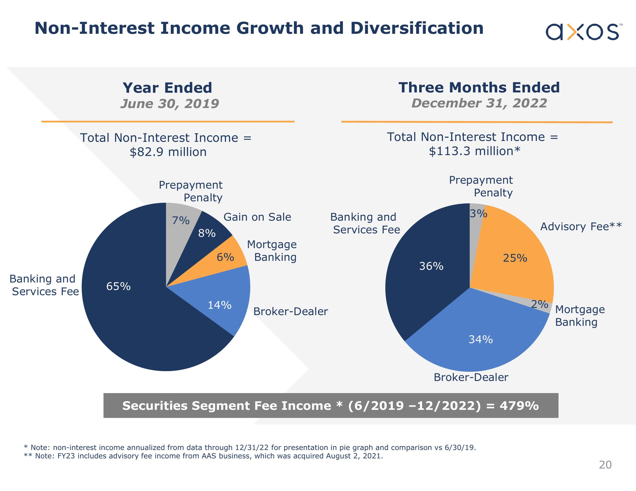 Axos Financial, Inc. Investor Presentation slide image #20