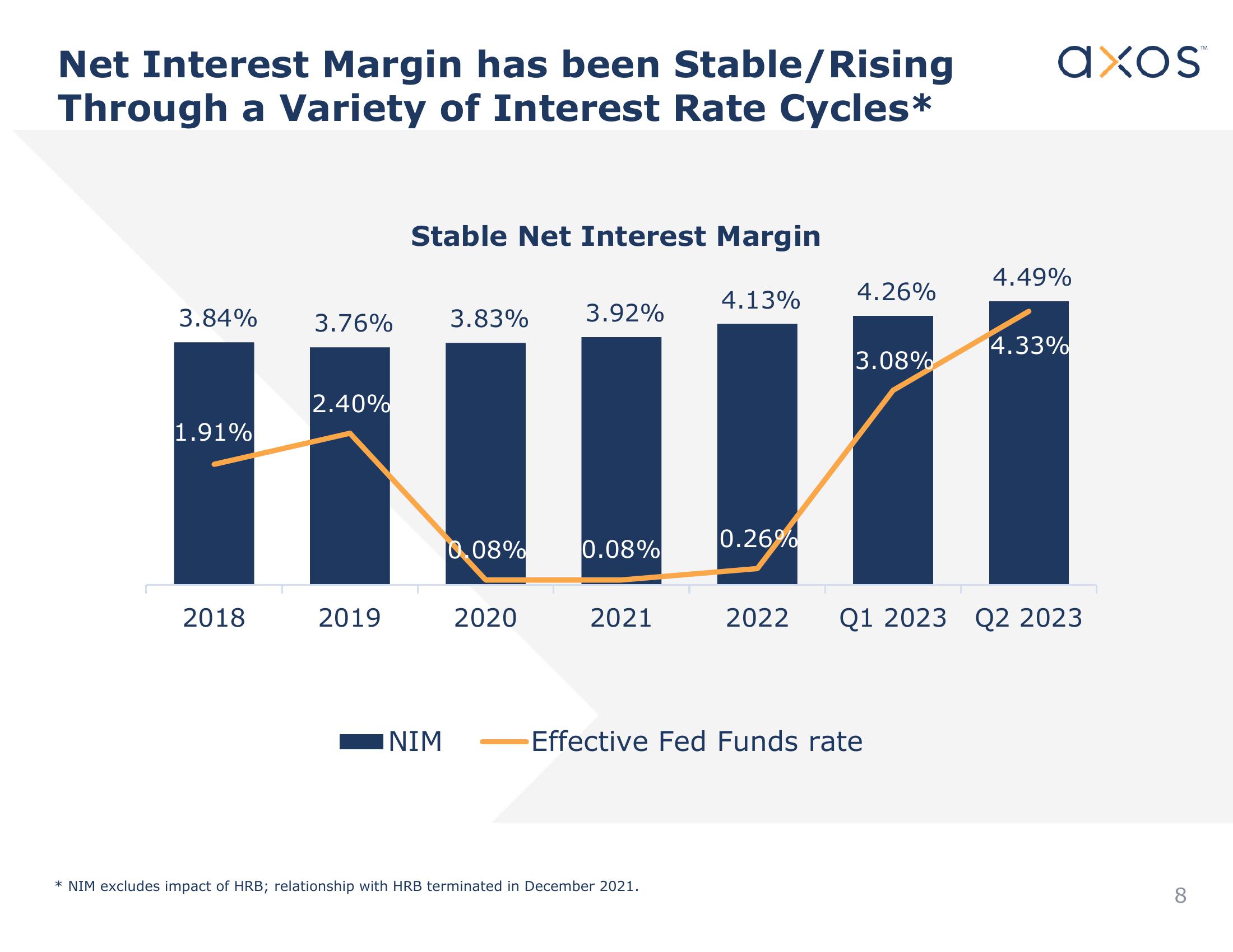 Axos Financial, Inc. Investor Presentation slide image #8