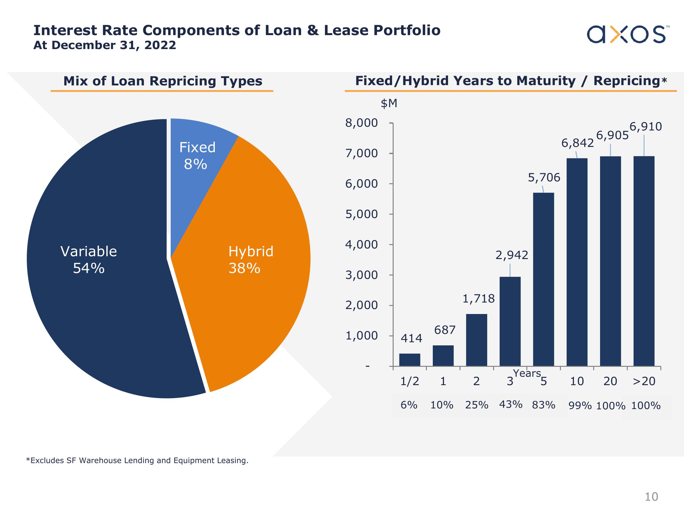 Axos Financial, Inc. Investor Presentation slide image #10