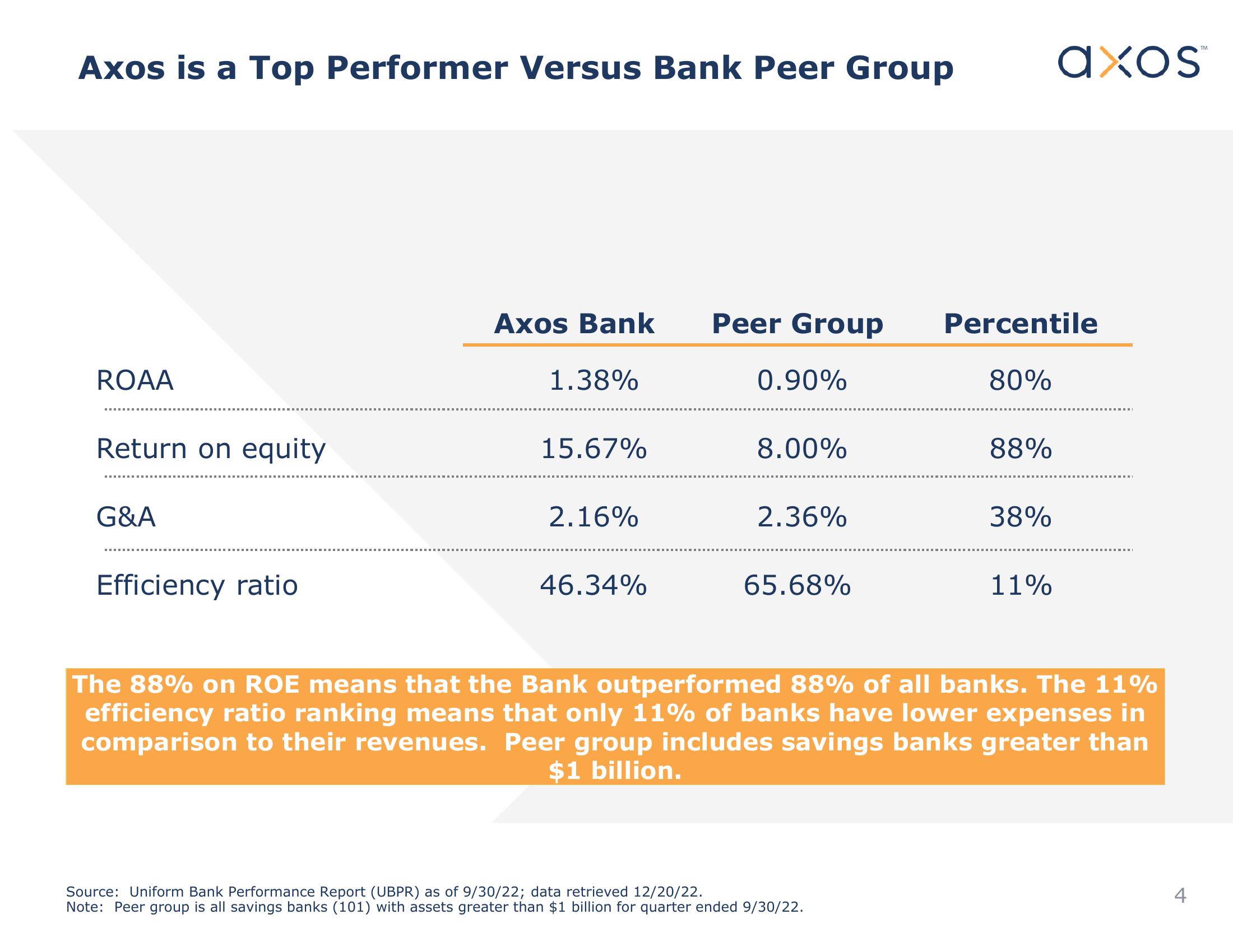 Axos Financial, Inc. Investor Presentation slide image #4