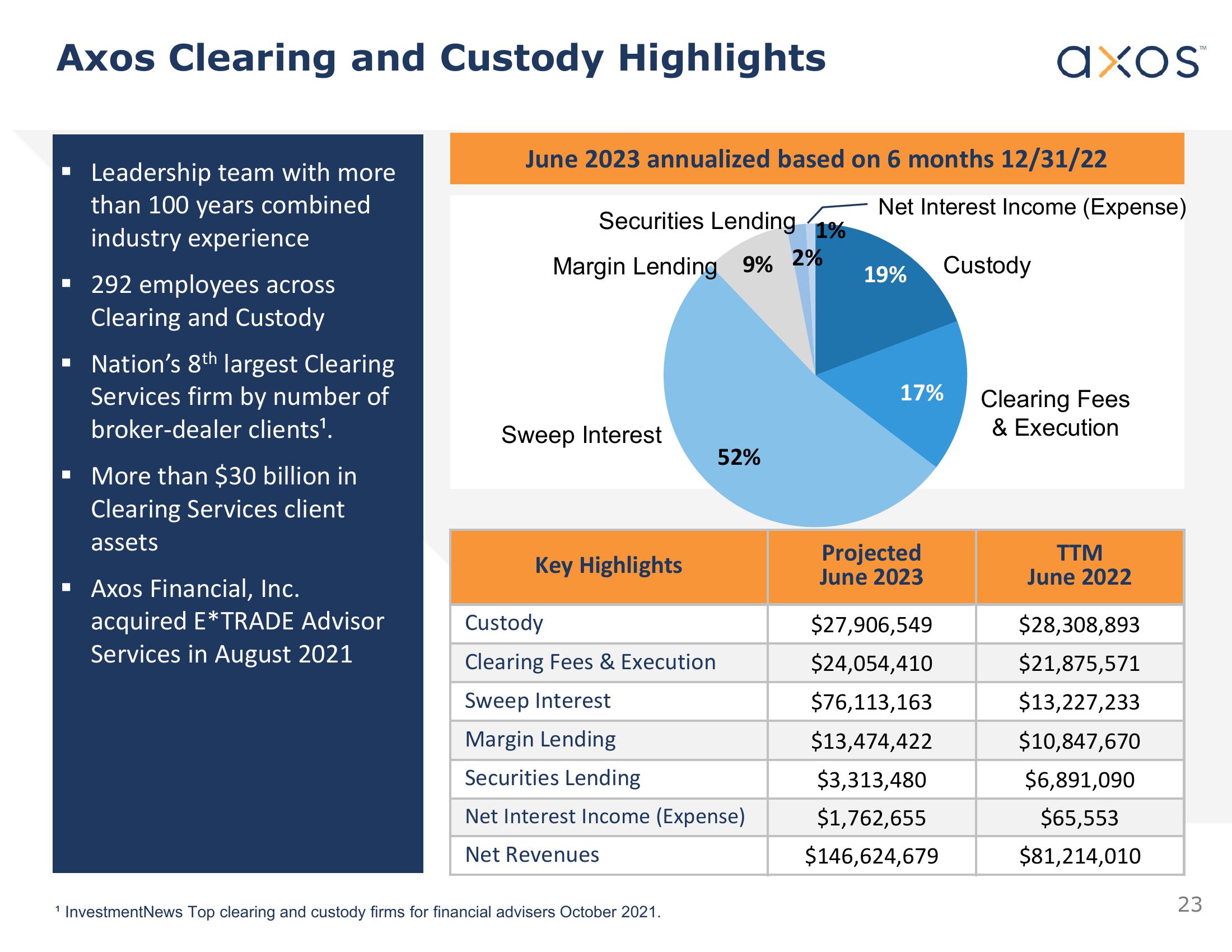 Axos Financial, Inc. Investor Presentation slide image #23