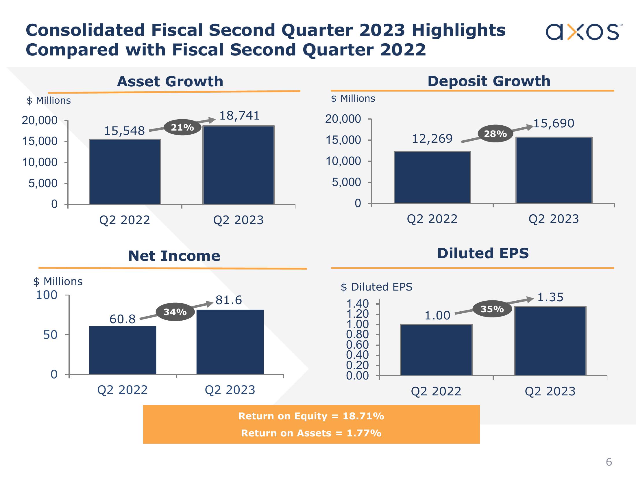 Axos Financial, Inc. Investor Presentation slide image #6