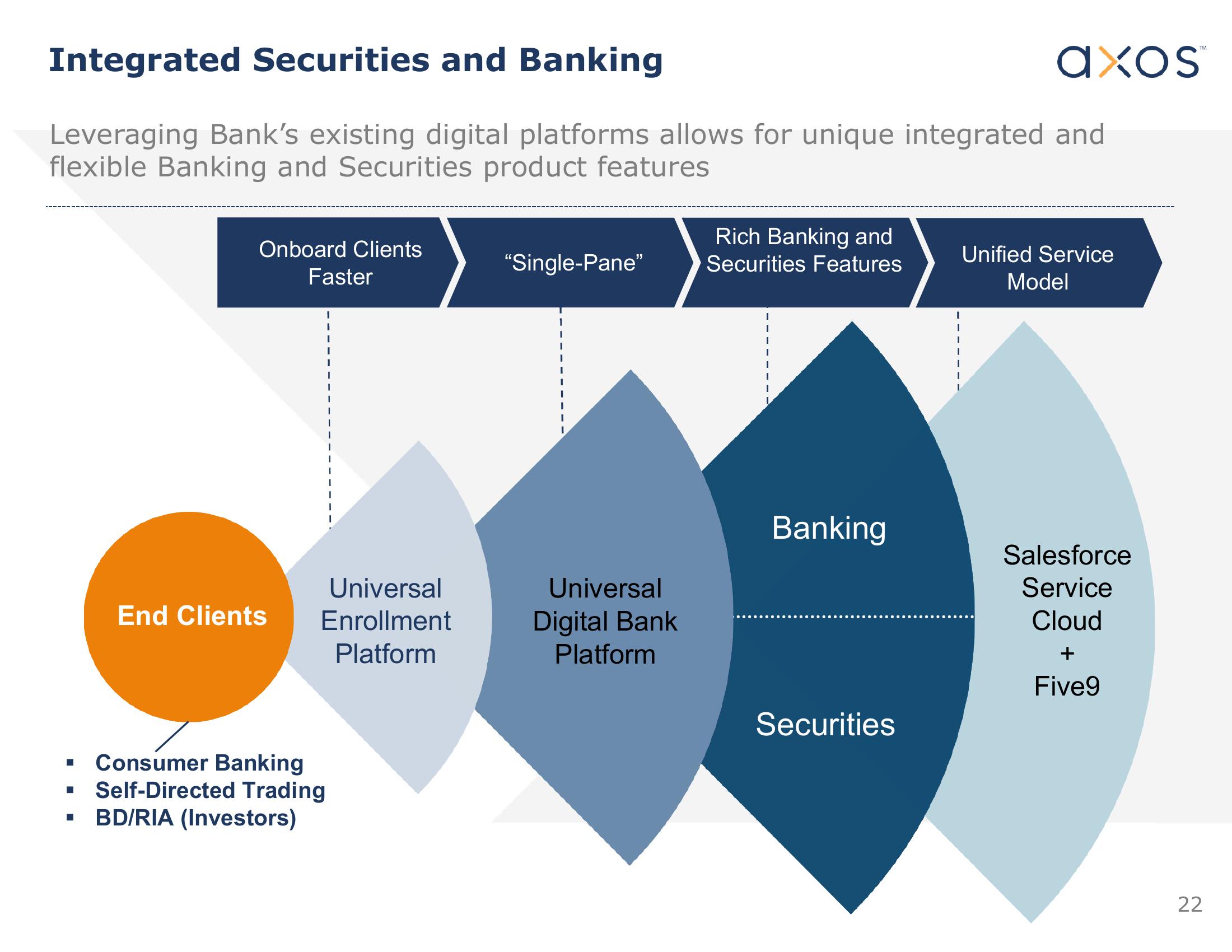 Axos Financial, Inc. Investor Presentation slide image #22