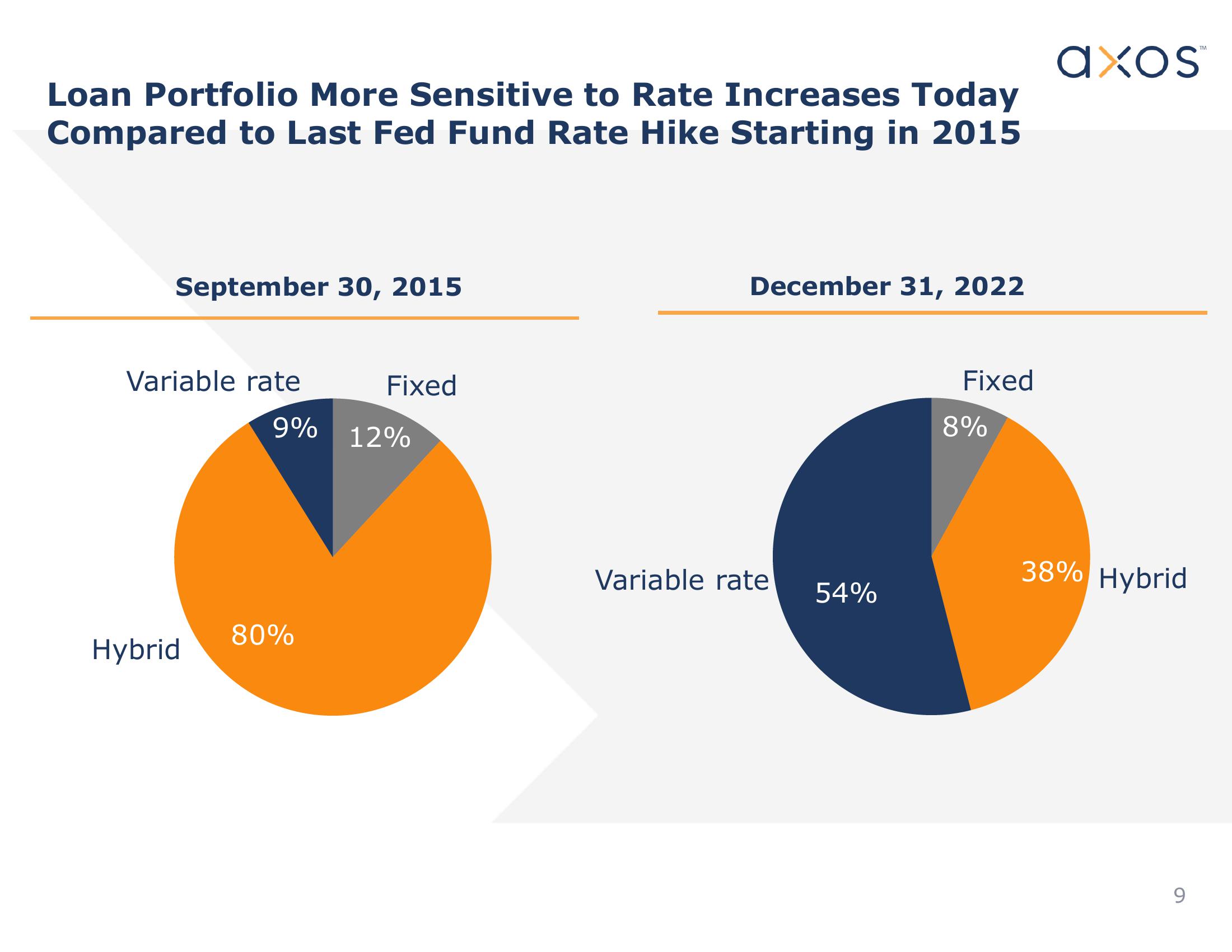 Axos Financial, Inc. Investor Presentation slide image #9