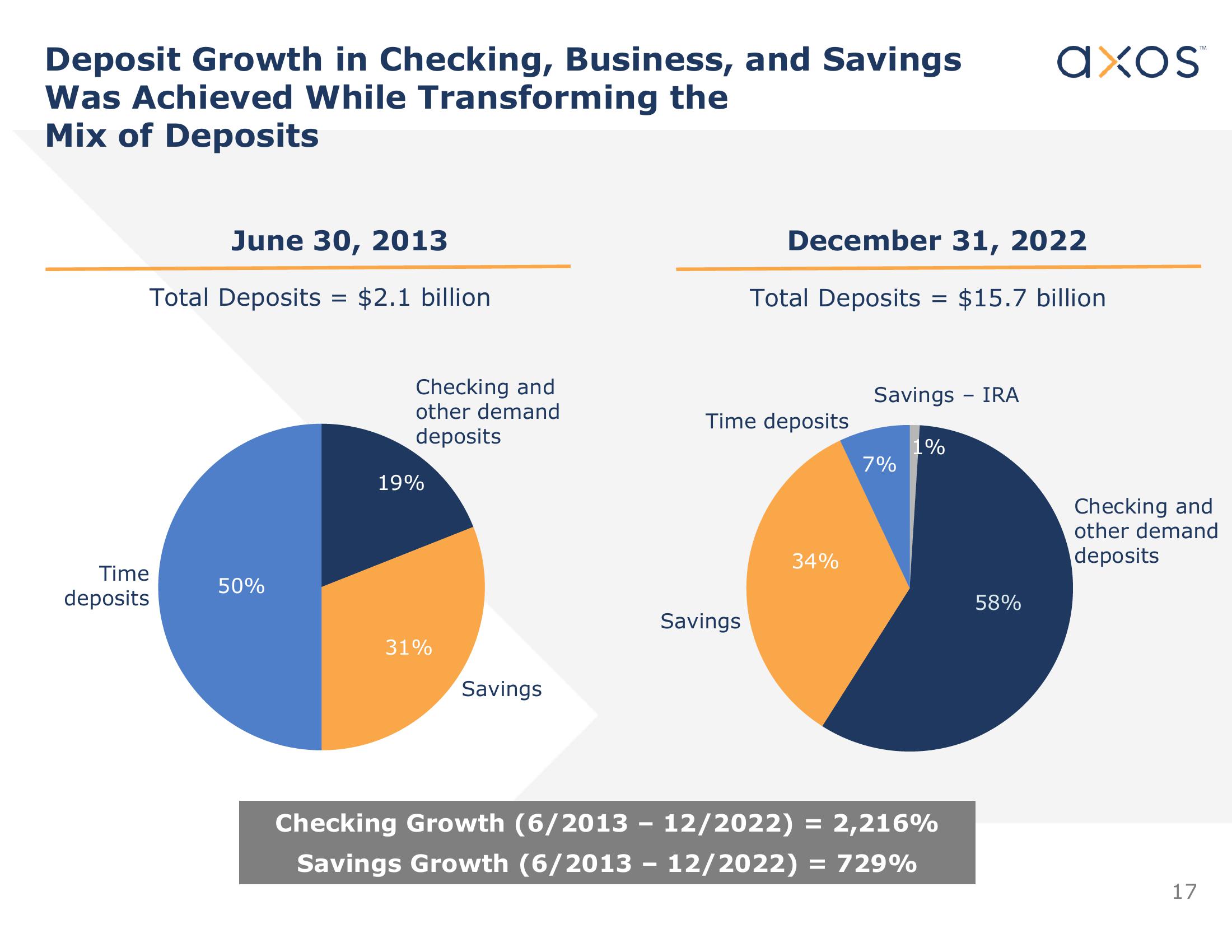 Axos Financial, Inc. Investor Presentation slide image #17