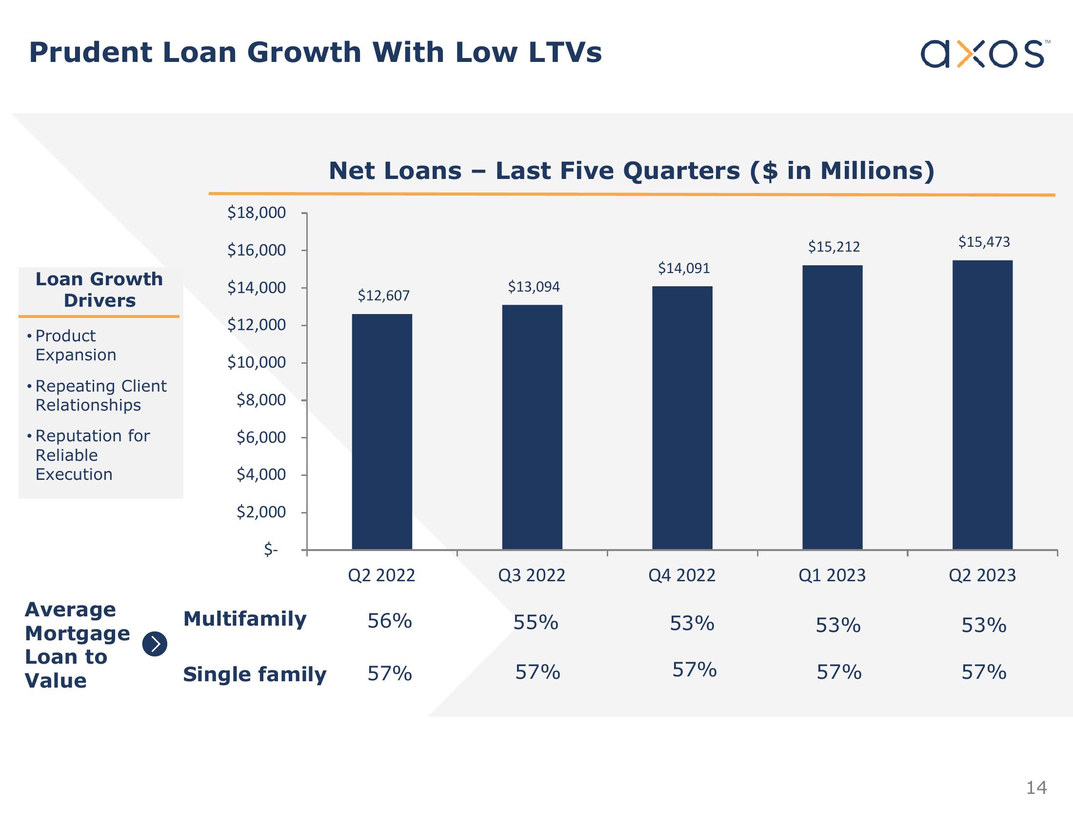 Axos Financial, Inc. Investor Presentation slide image #14