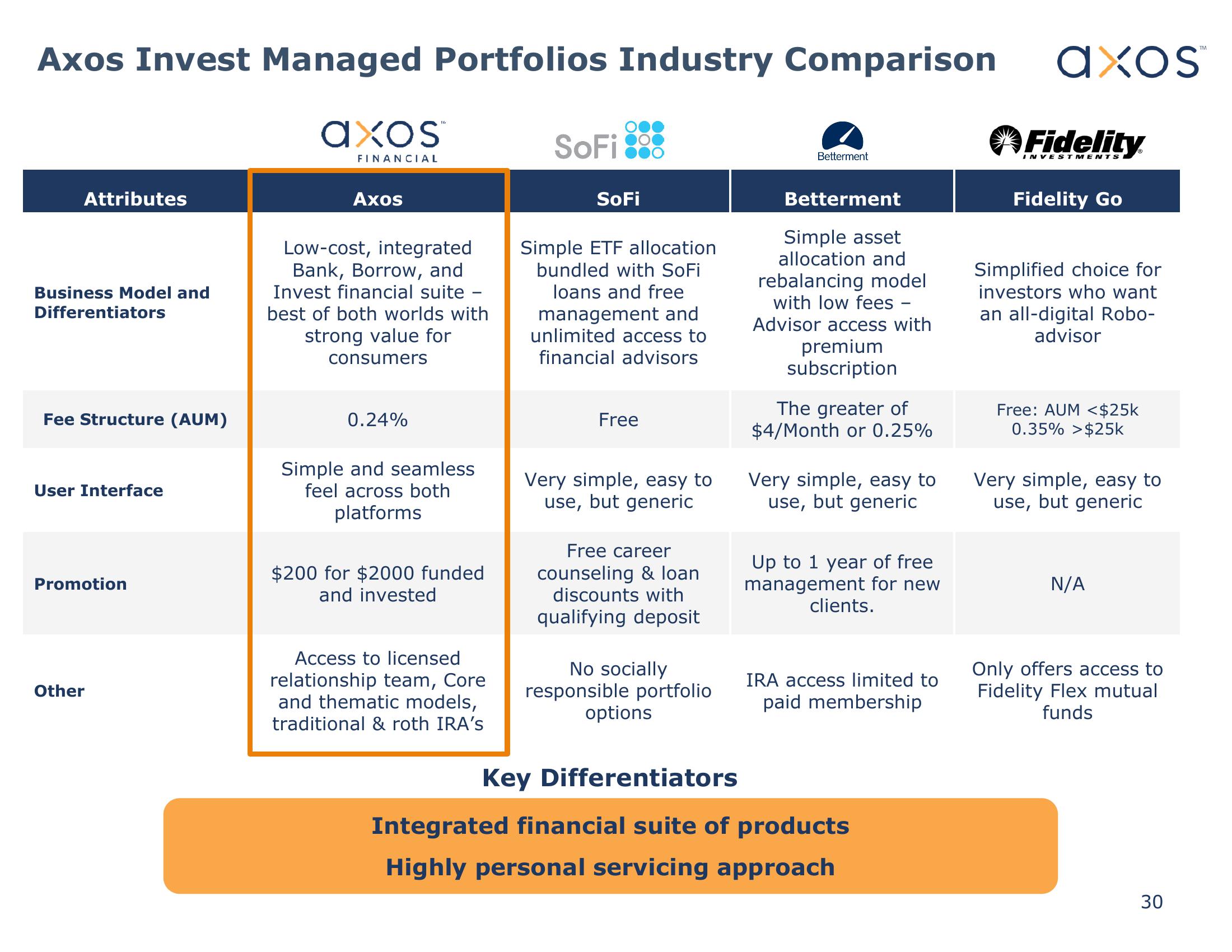 Axos Financial, Inc. Investor Presentation slide image #30