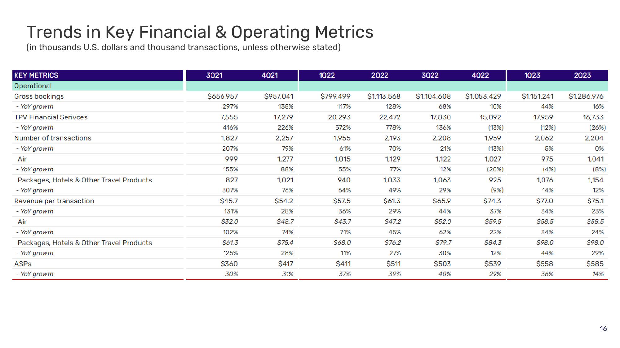 Despegar Results Presentation Deck slide image #16