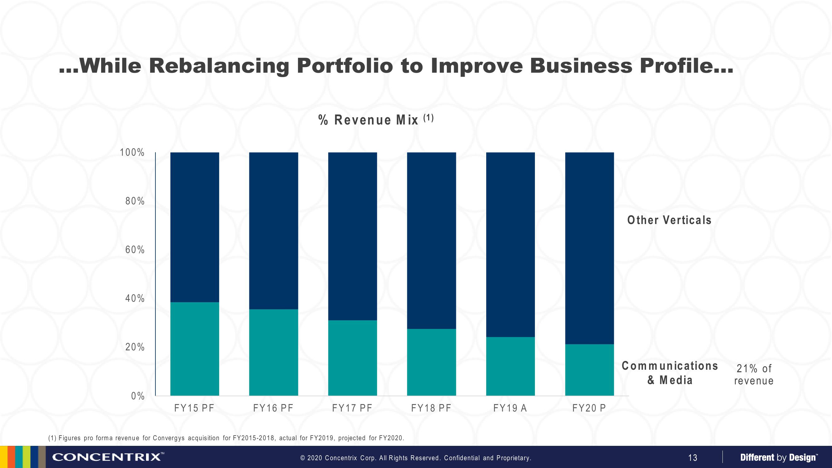 Analyst Meeting slide image #13