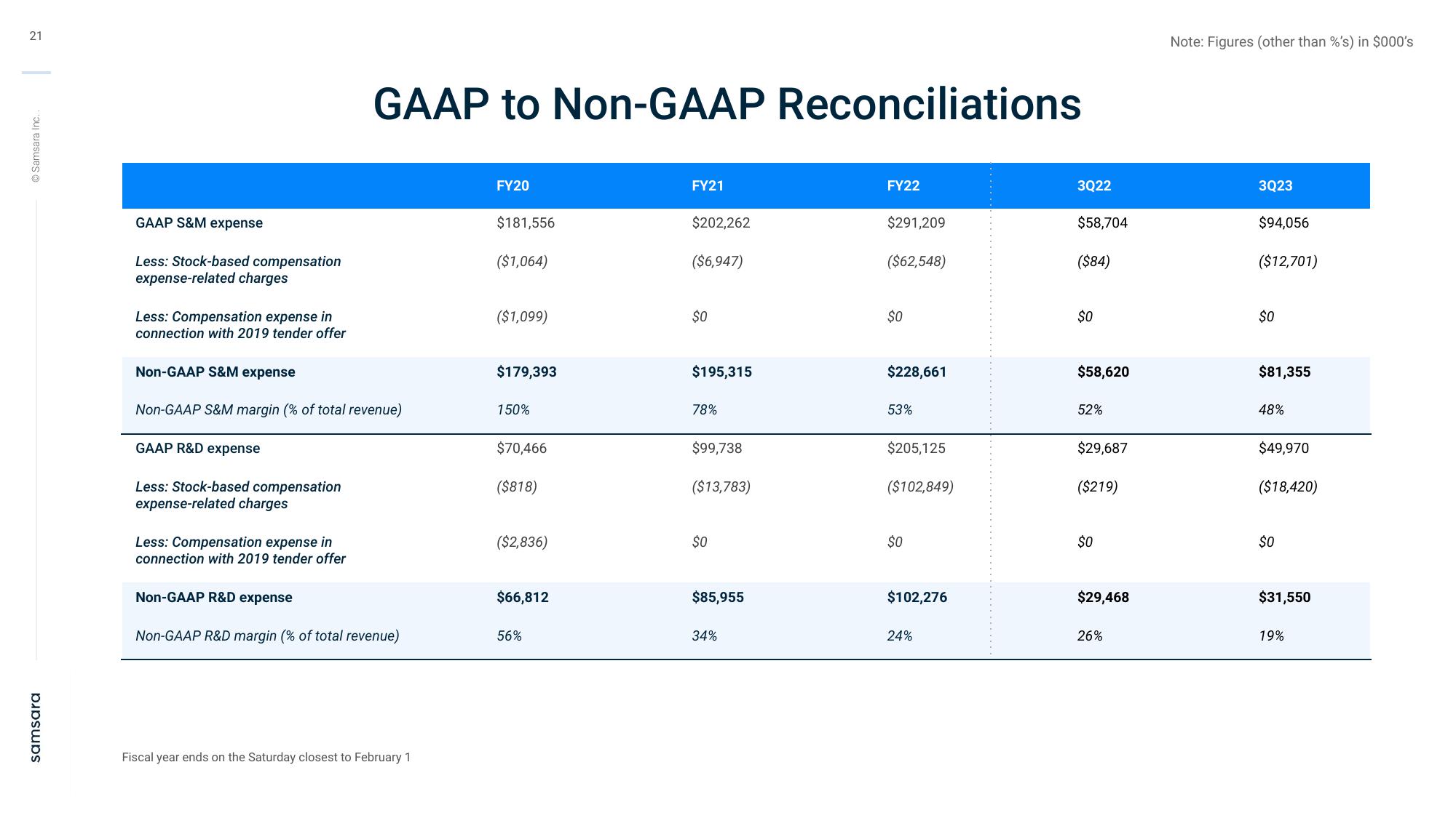 Samsara Investor Presentation Deck slide image #21