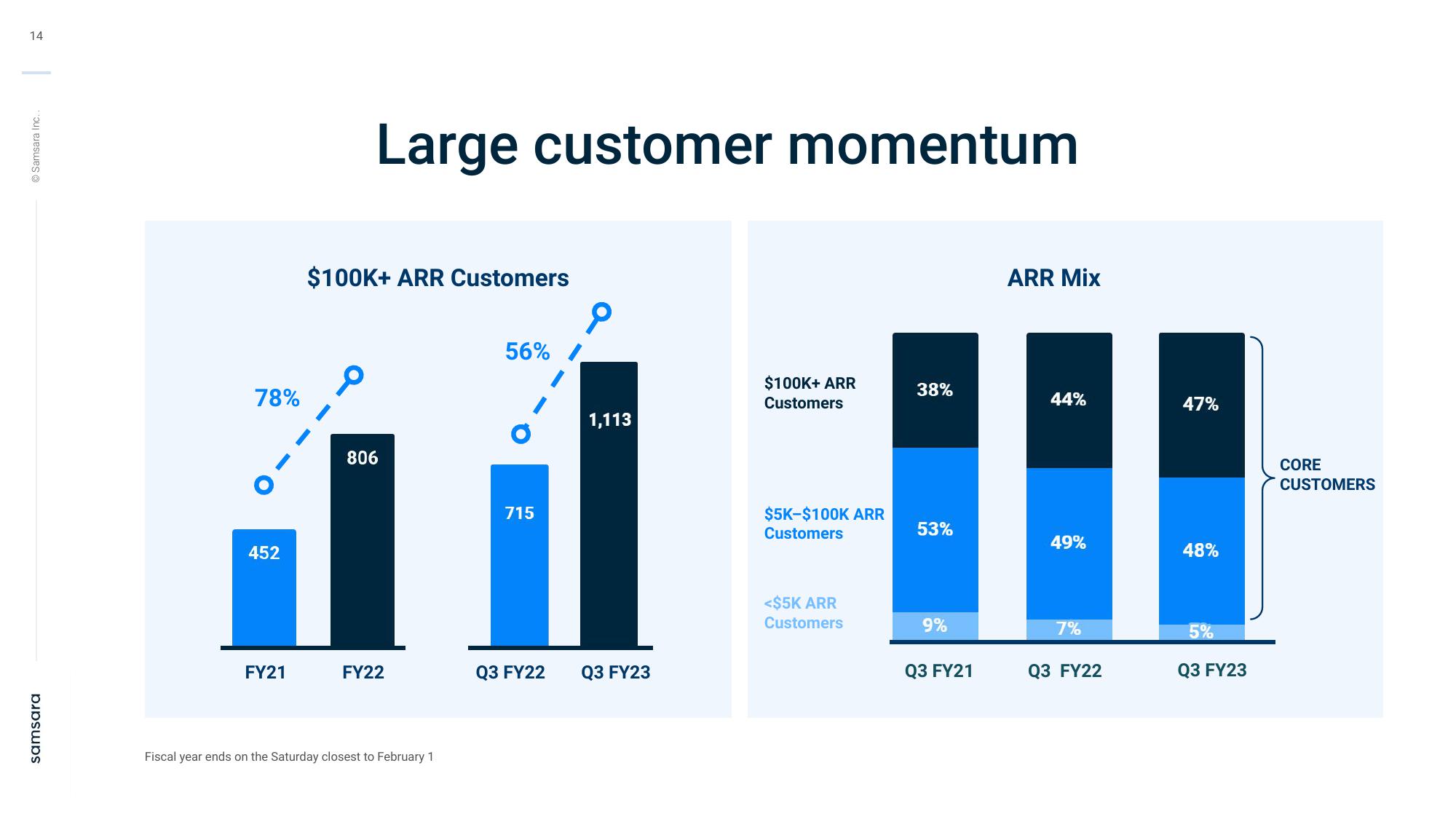 Samsara Investor Presentation Deck slide image #14