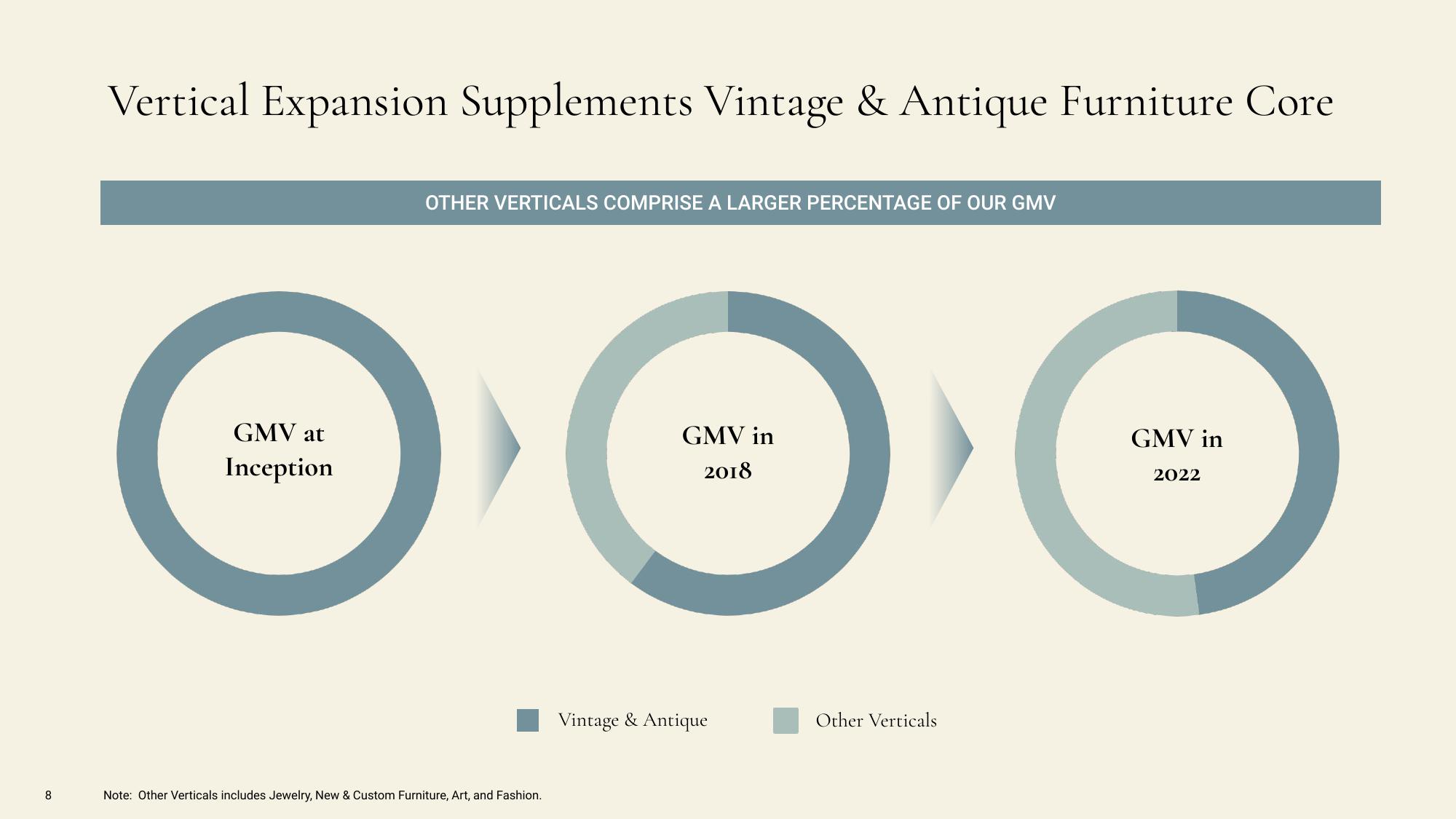 1stDibs Investor Presentation Deck slide image #8