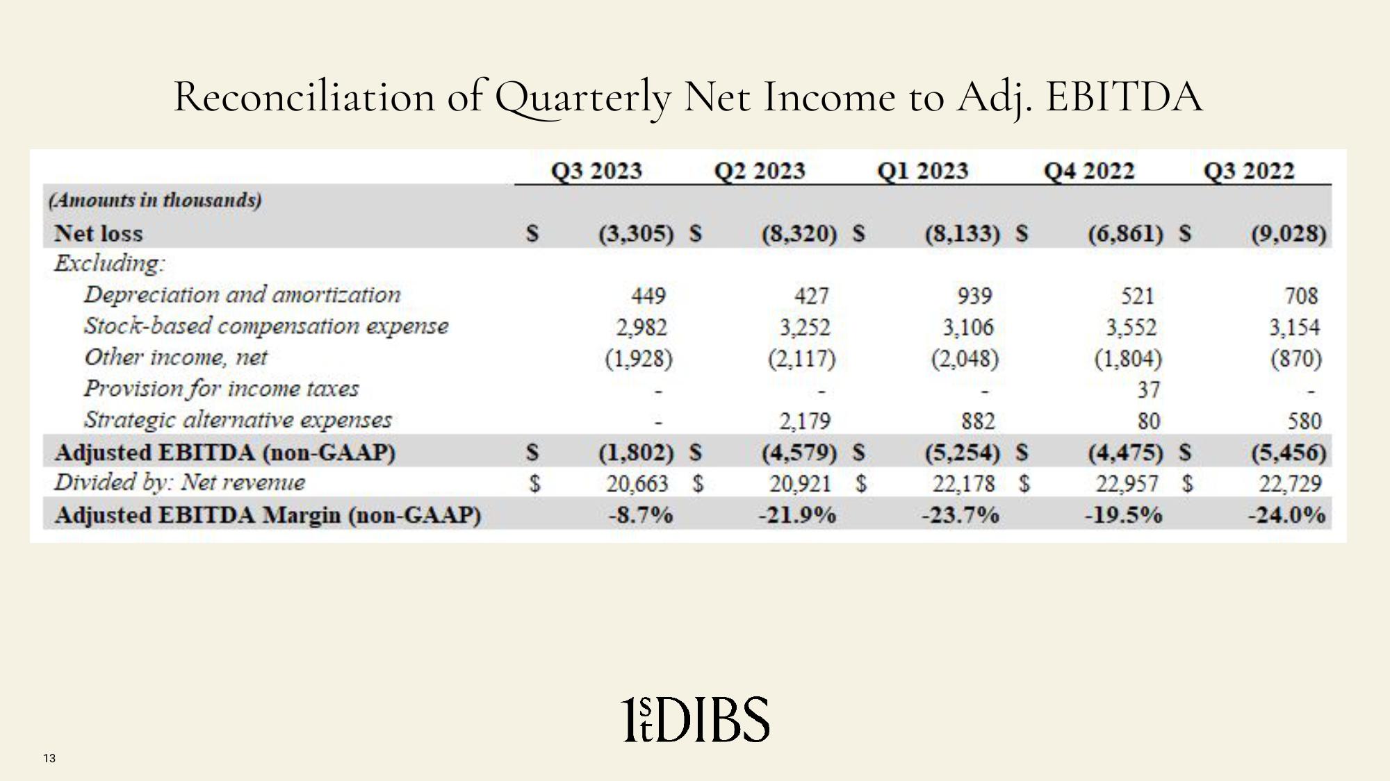 1stDibs Investor Presentation Deck slide image #13