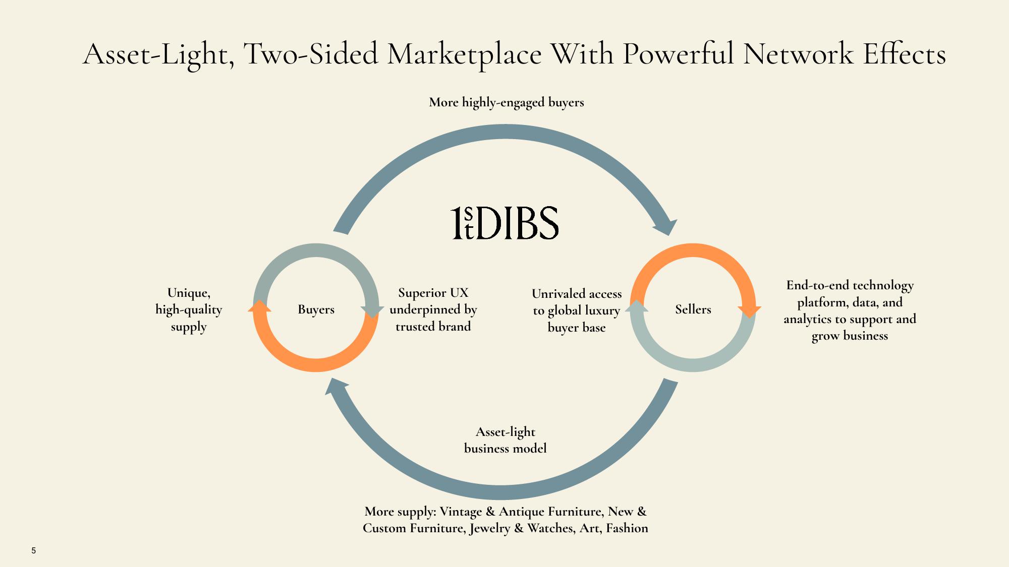 1stDibs Investor Presentation Deck slide image #5