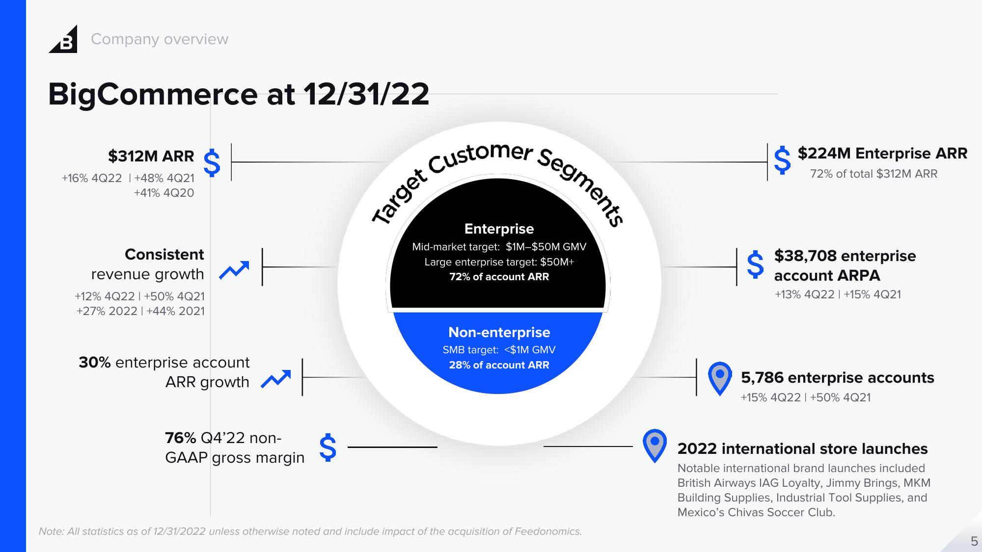 BigCommerce Results Presentation Deck slide image #5