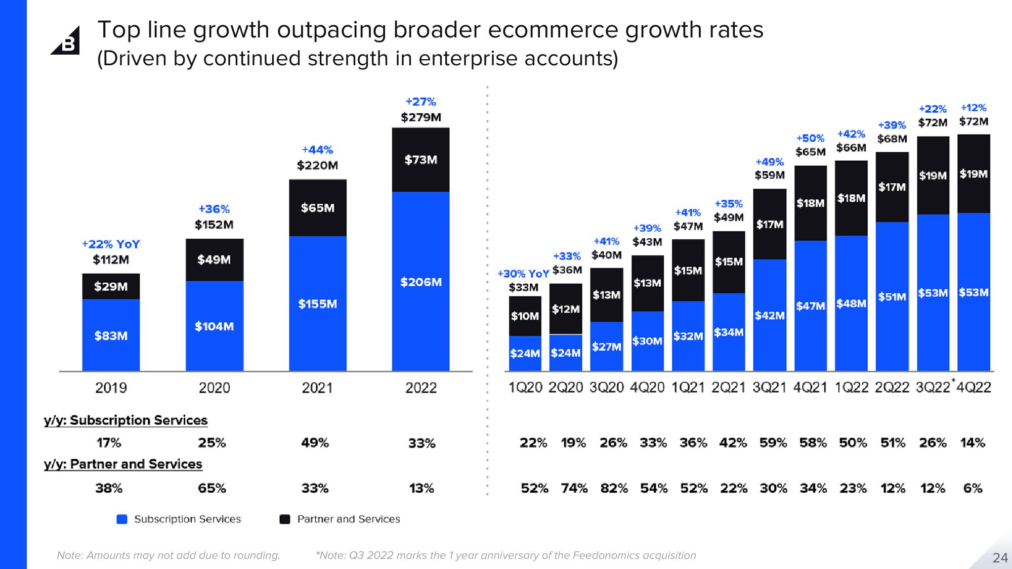 BigCommerce Results Presentation Deck slide image