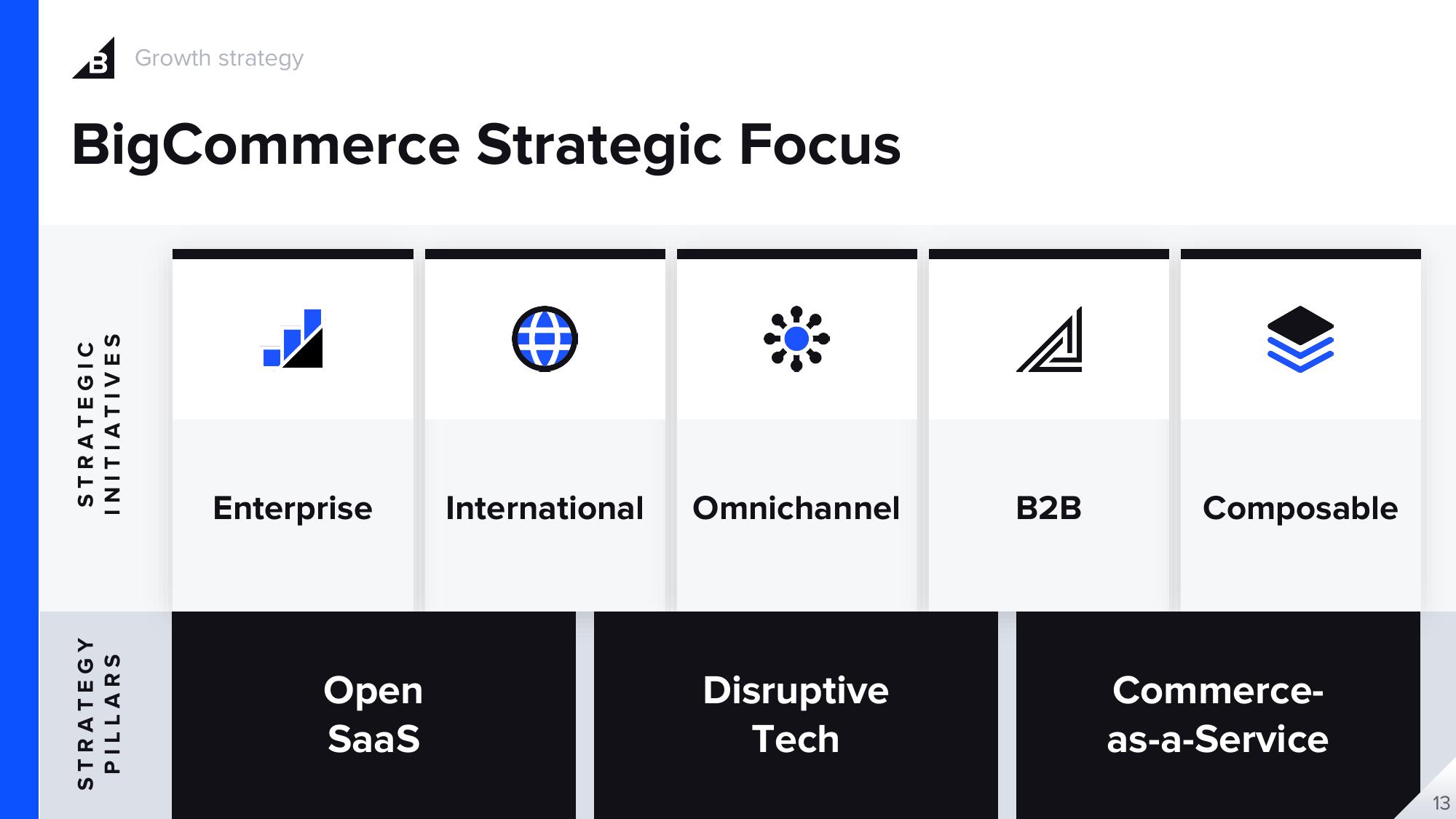 BigCommerce Results Presentation Deck slide image #13
