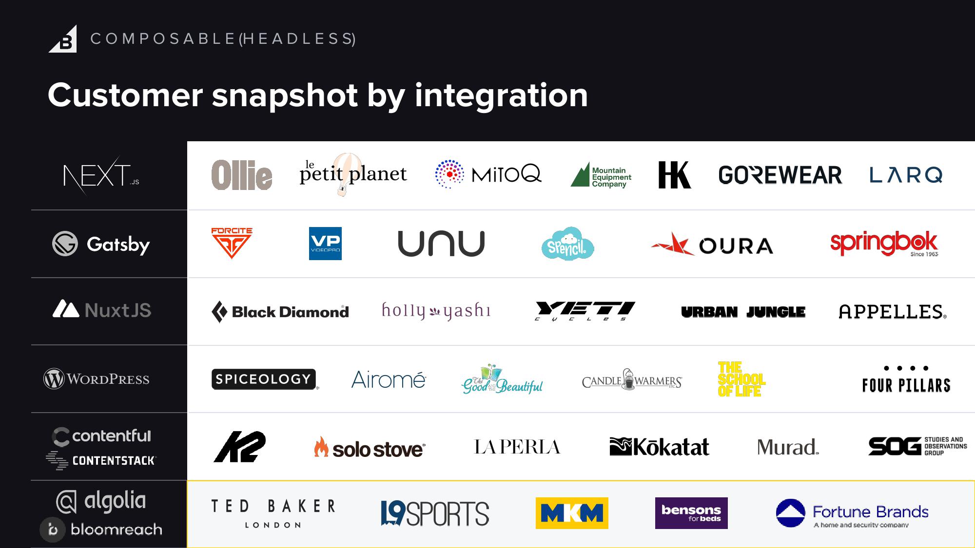 BigCommerce Results Presentation Deck slide image #17