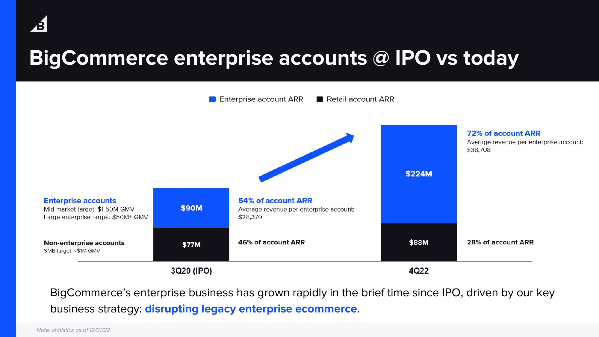 BigCommerce Results Presentation Deck slide image #6