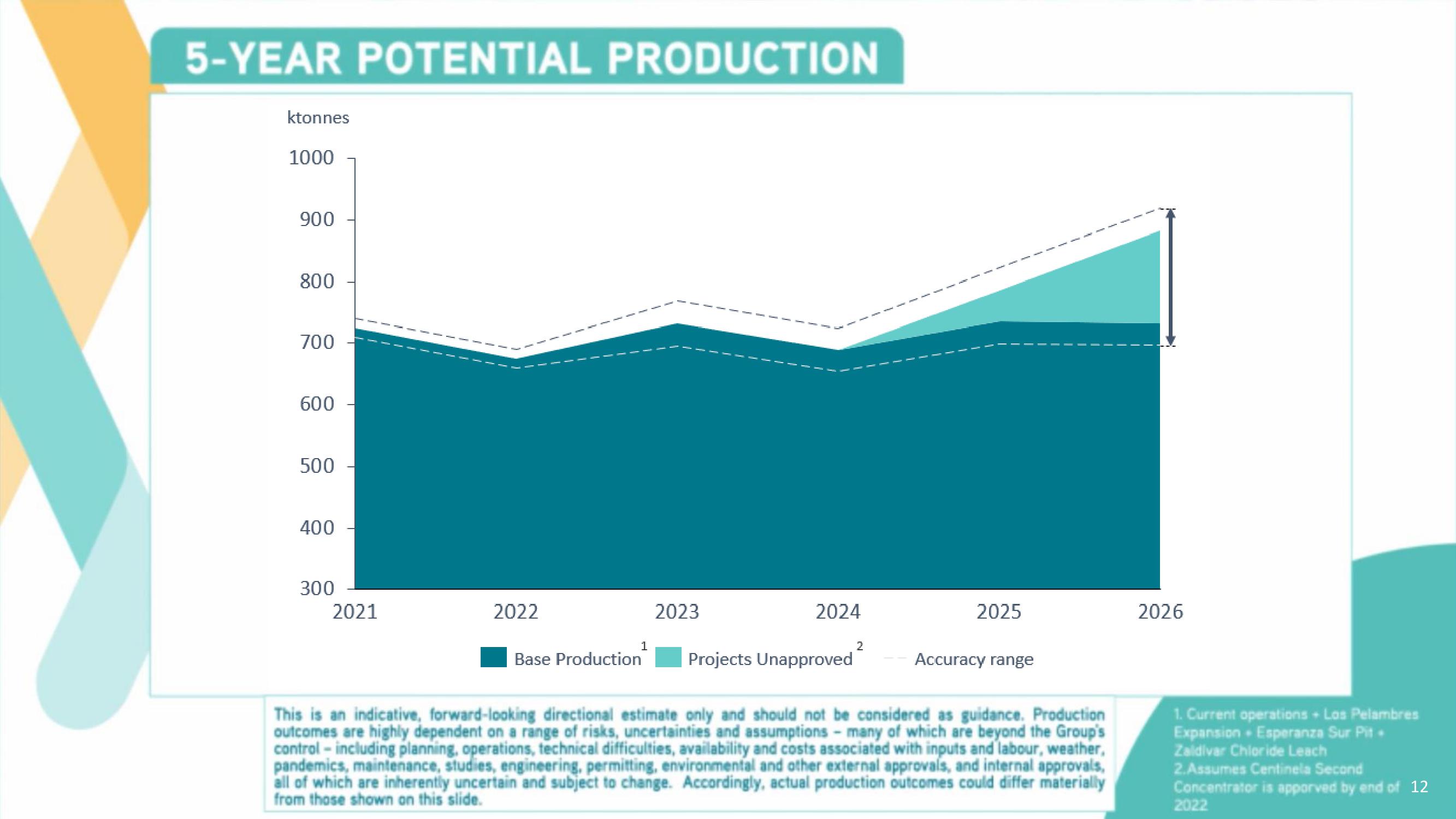 Antofagasta Investor Day slide image #12