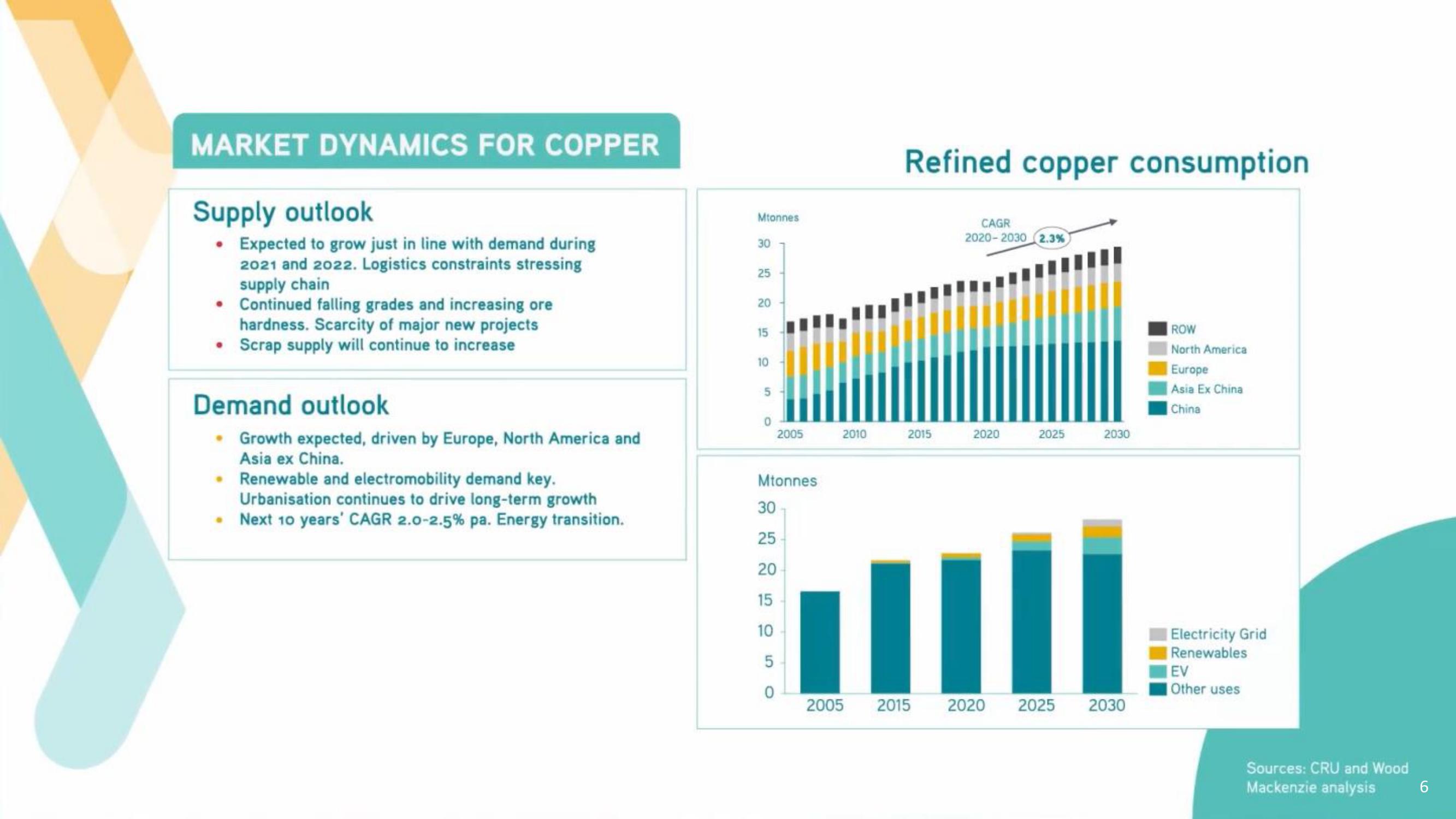 Antofagasta Investor Day slide image #6