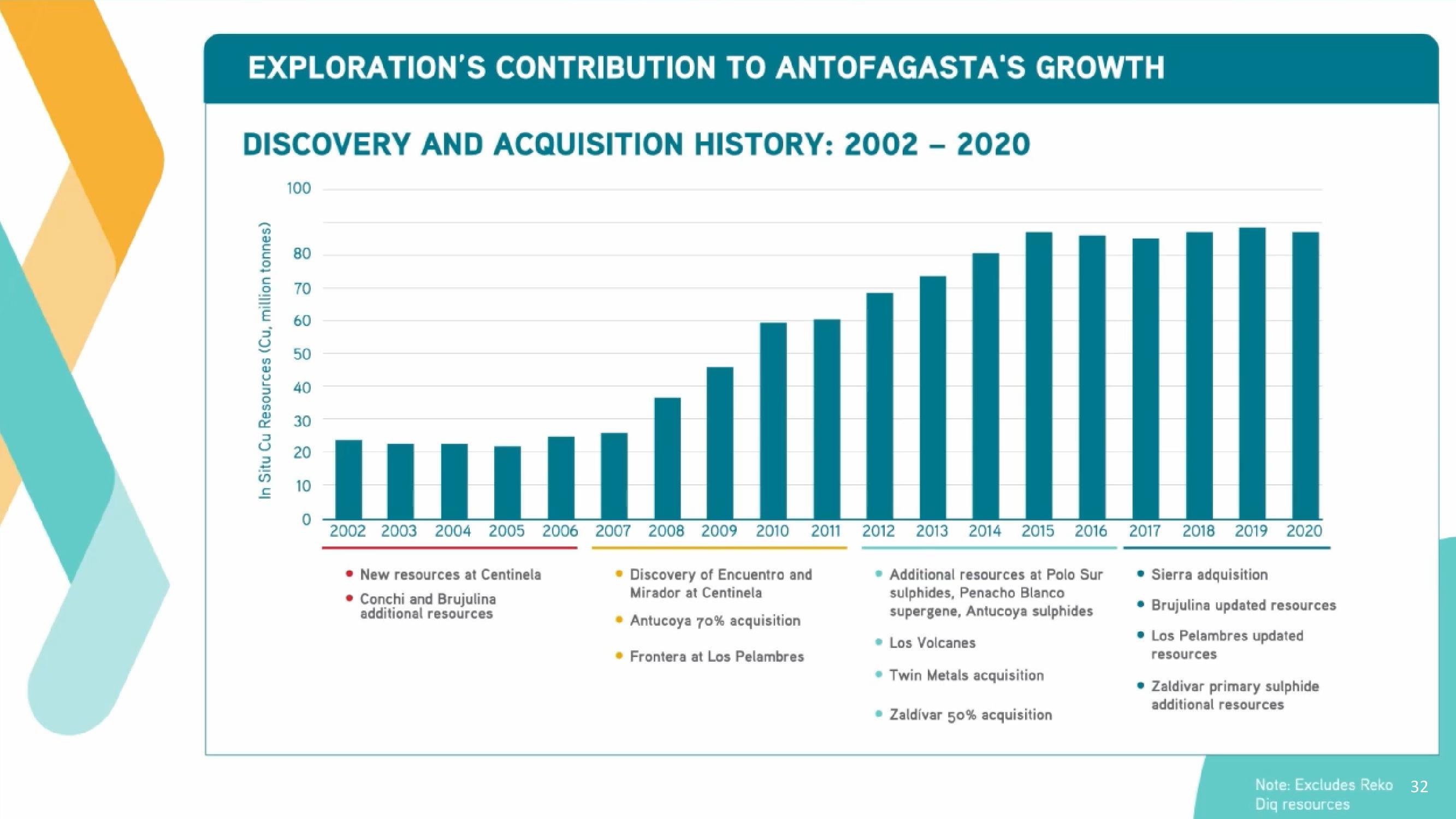 Antofagasta Investor Day slide image #32