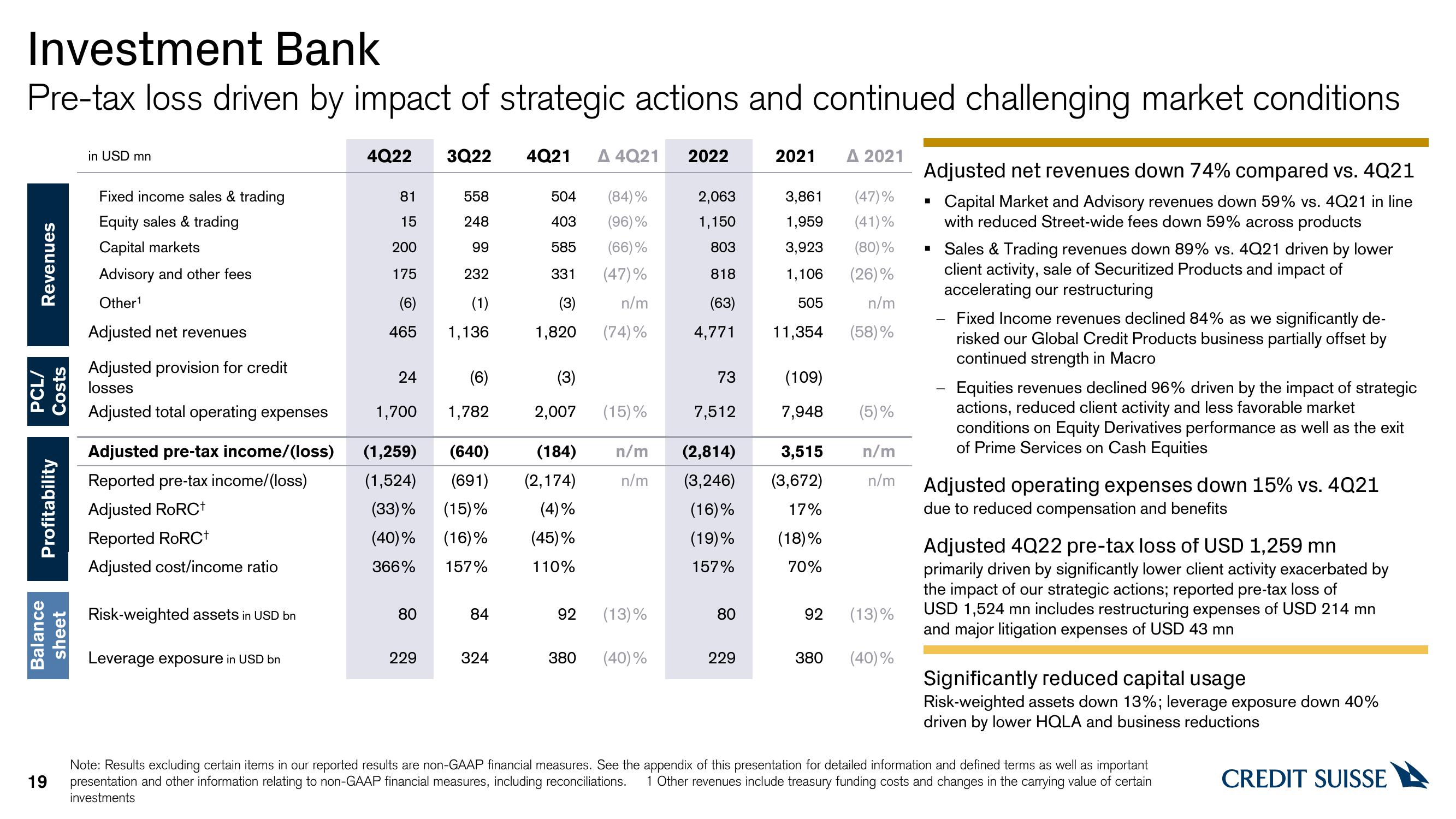 Credit Suisse Results Presentation Deck slide image #19