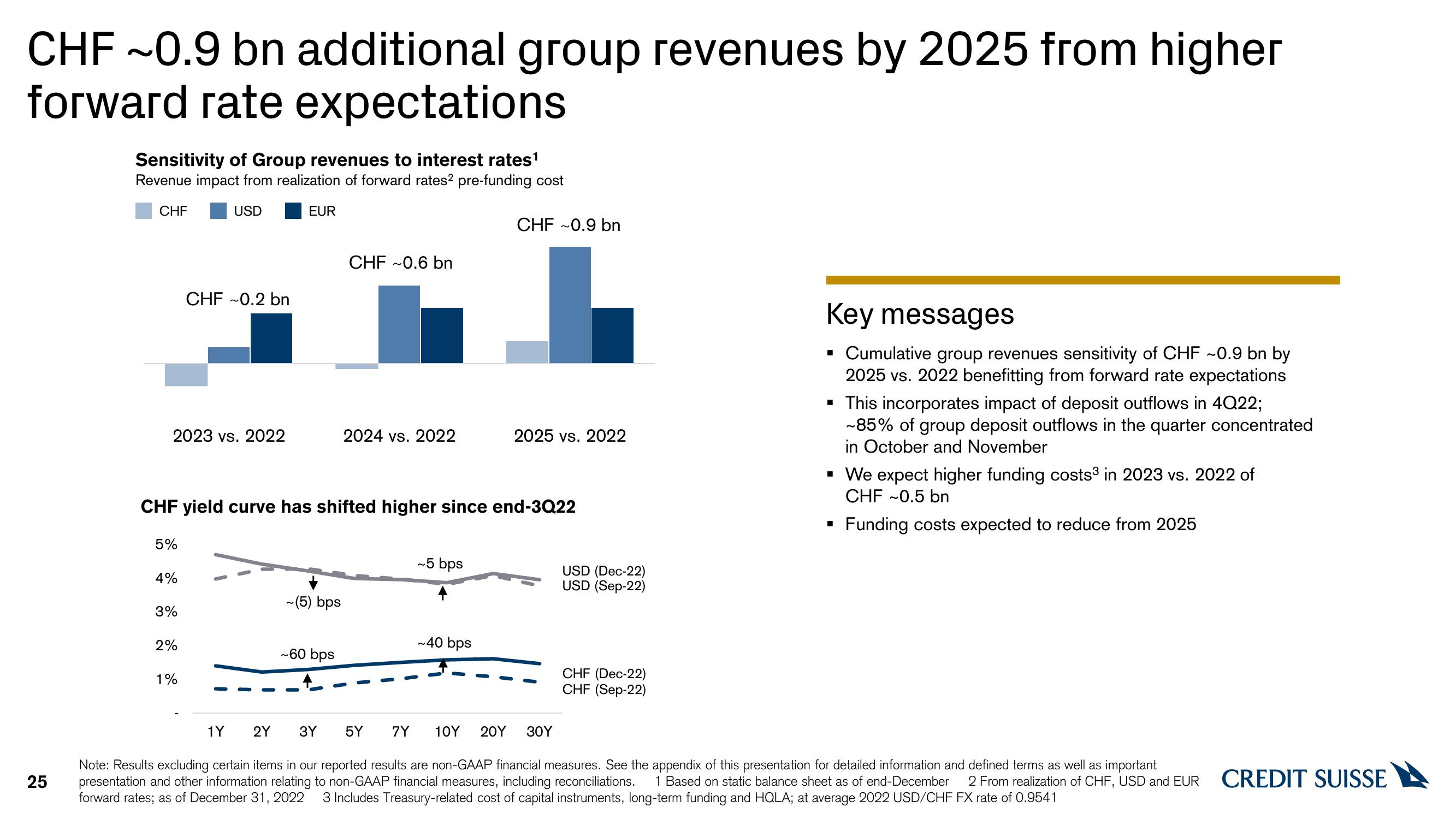 Credit Suisse Results Presentation Deck slide image #25