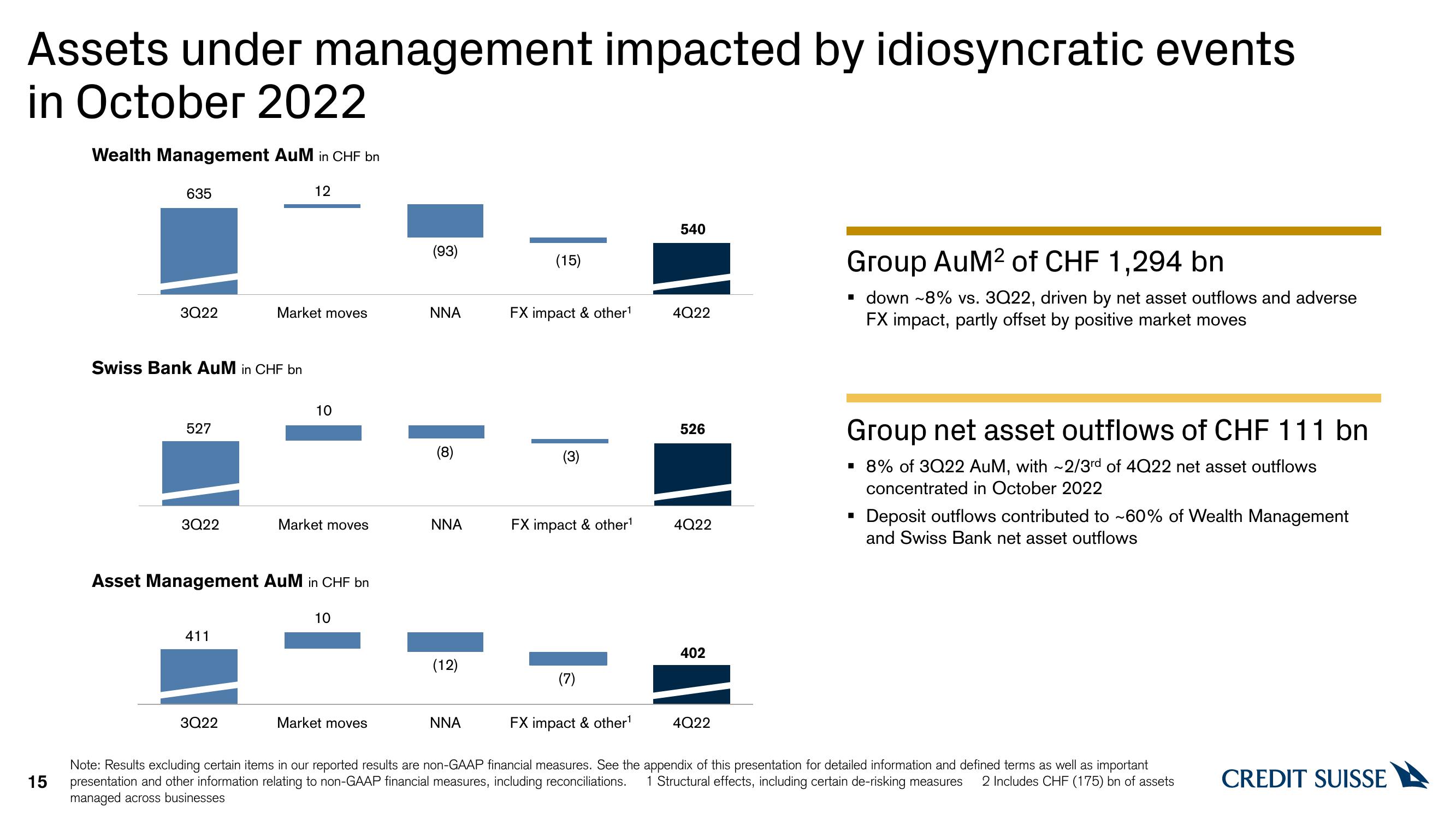 Credit Suisse Results Presentation Deck slide image #15