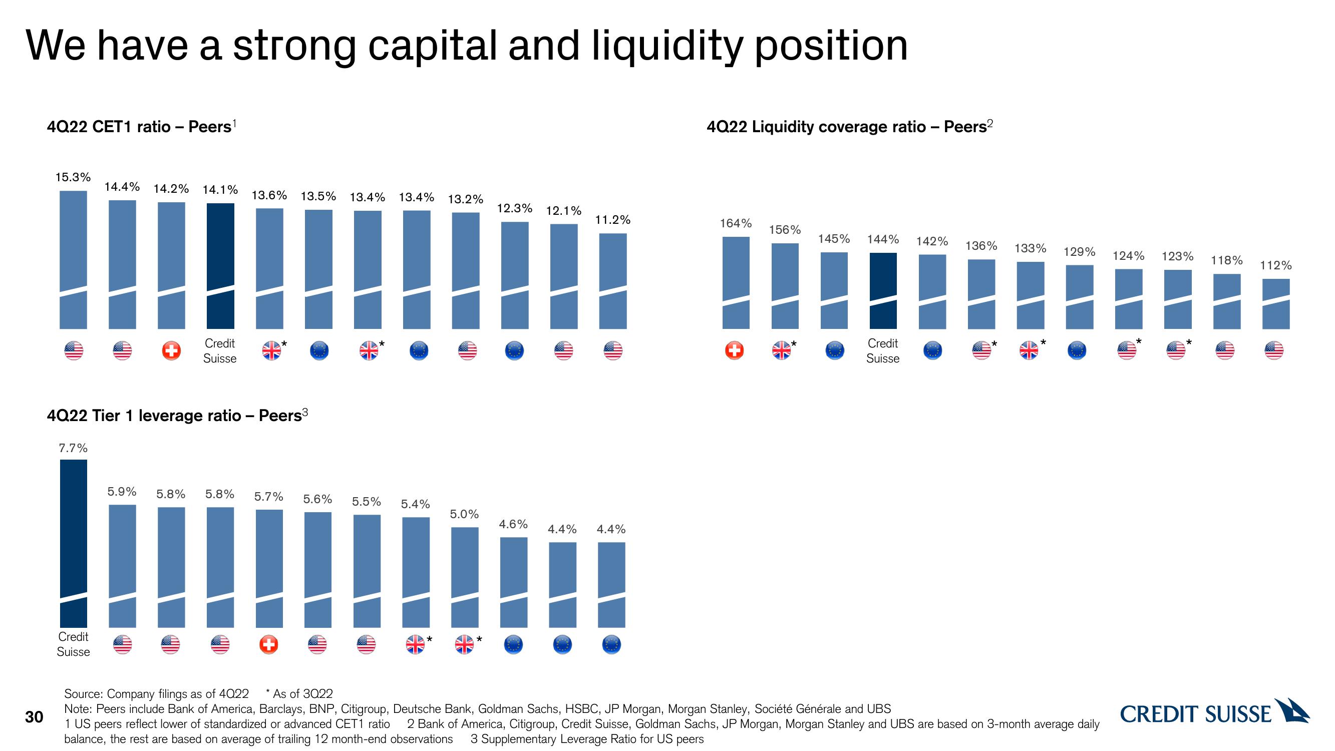 Credit Suisse Results Presentation Deck slide image #30