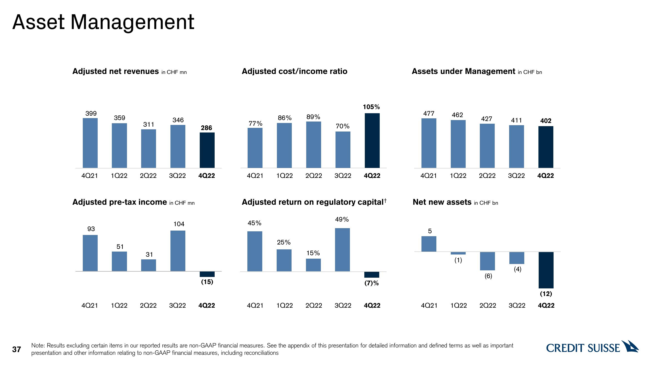 Credit Suisse Results Presentation Deck slide image #37