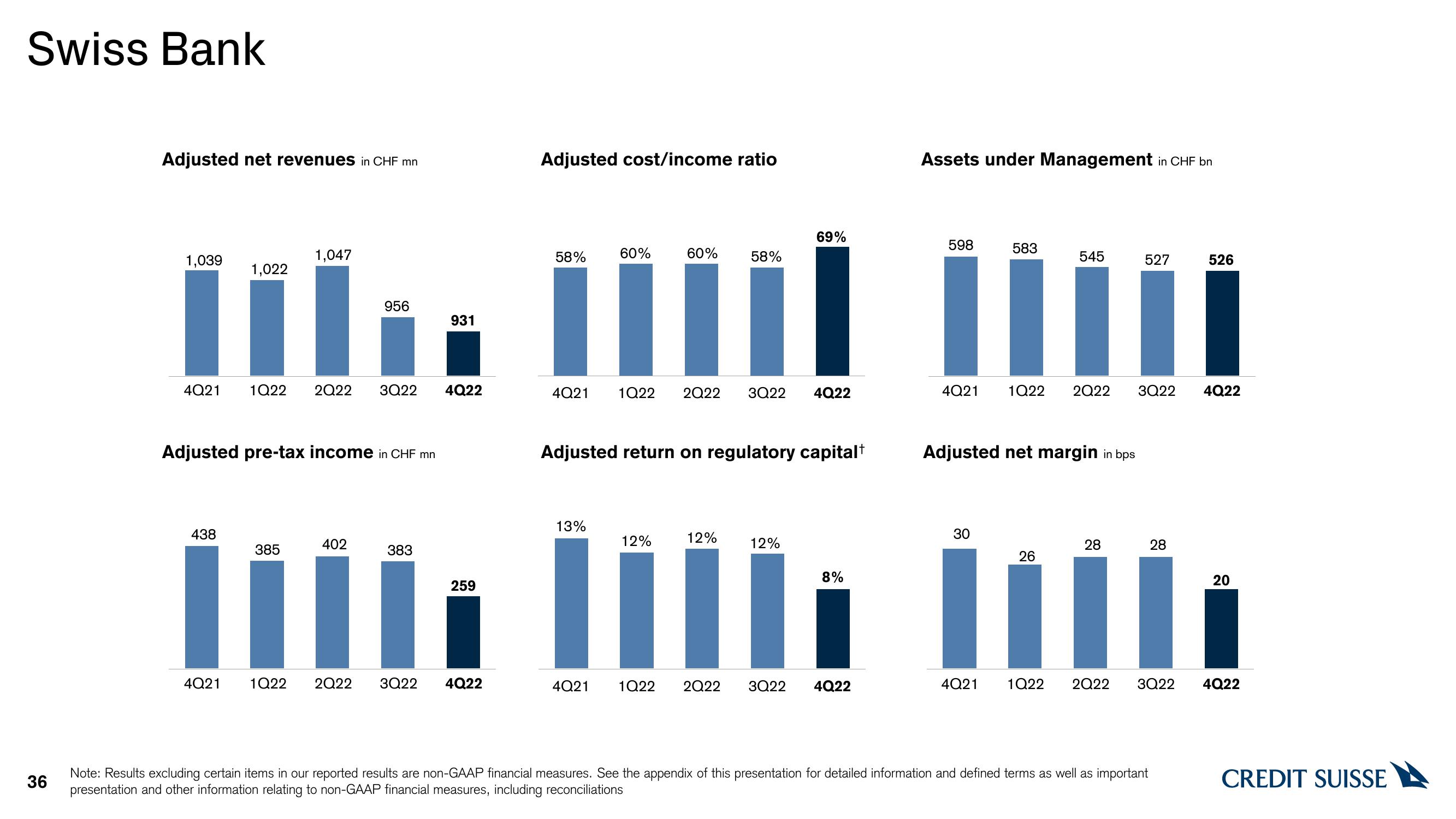 Credit Suisse Results Presentation Deck slide image #36