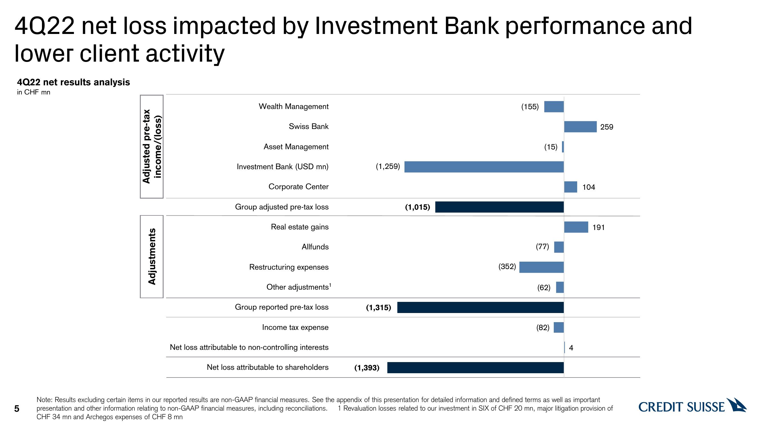 Credit Suisse Results Presentation Deck slide image #5