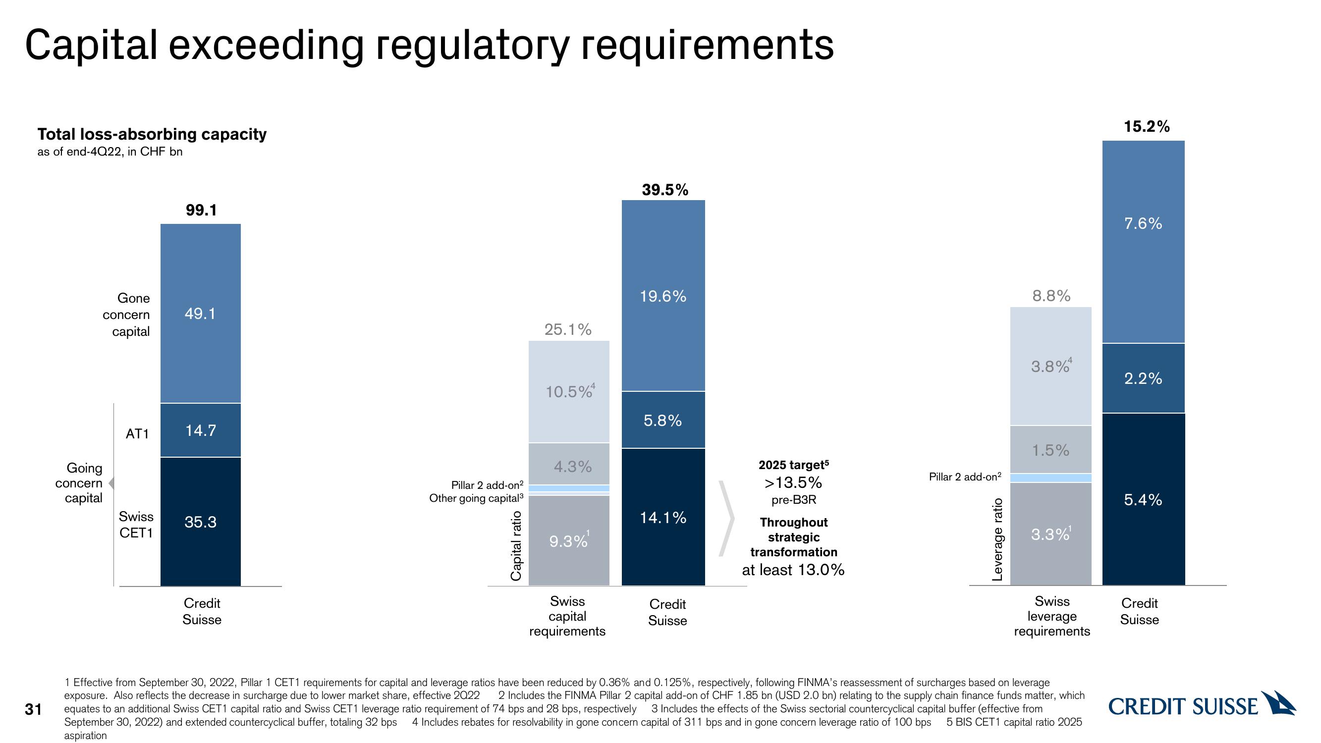 Credit Suisse Results Presentation Deck slide image #31