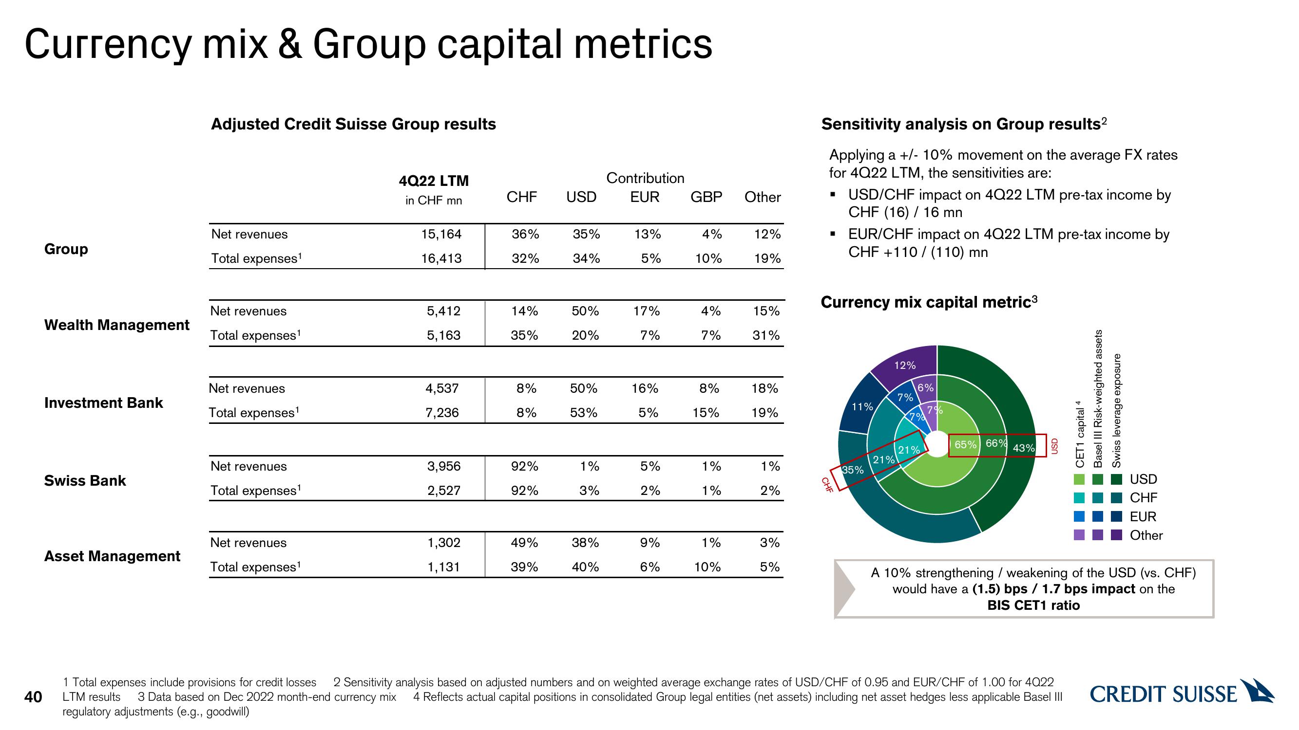 Credit Suisse Results Presentation Deck slide image #40