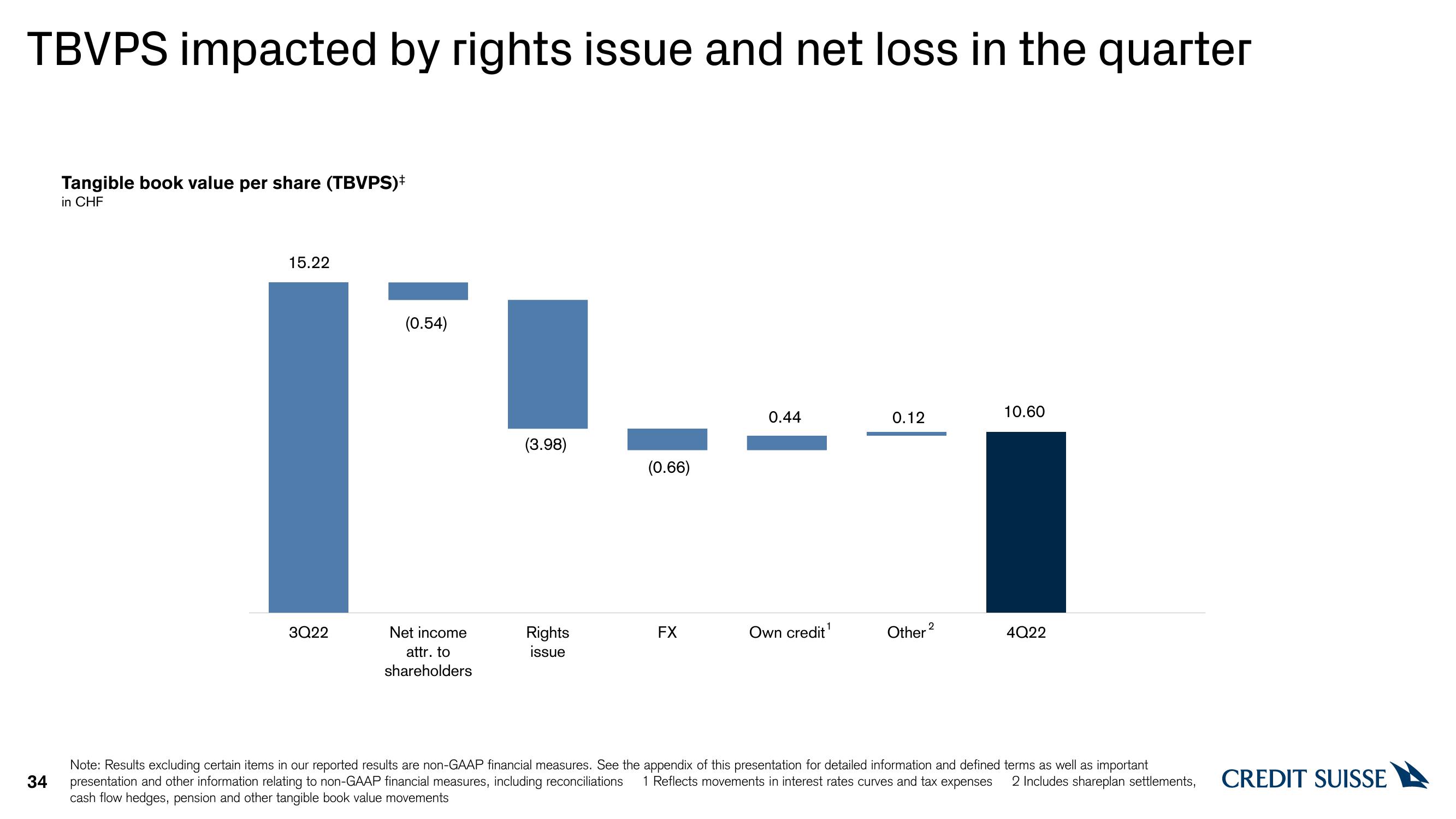 Credit Suisse Results Presentation Deck slide image #34