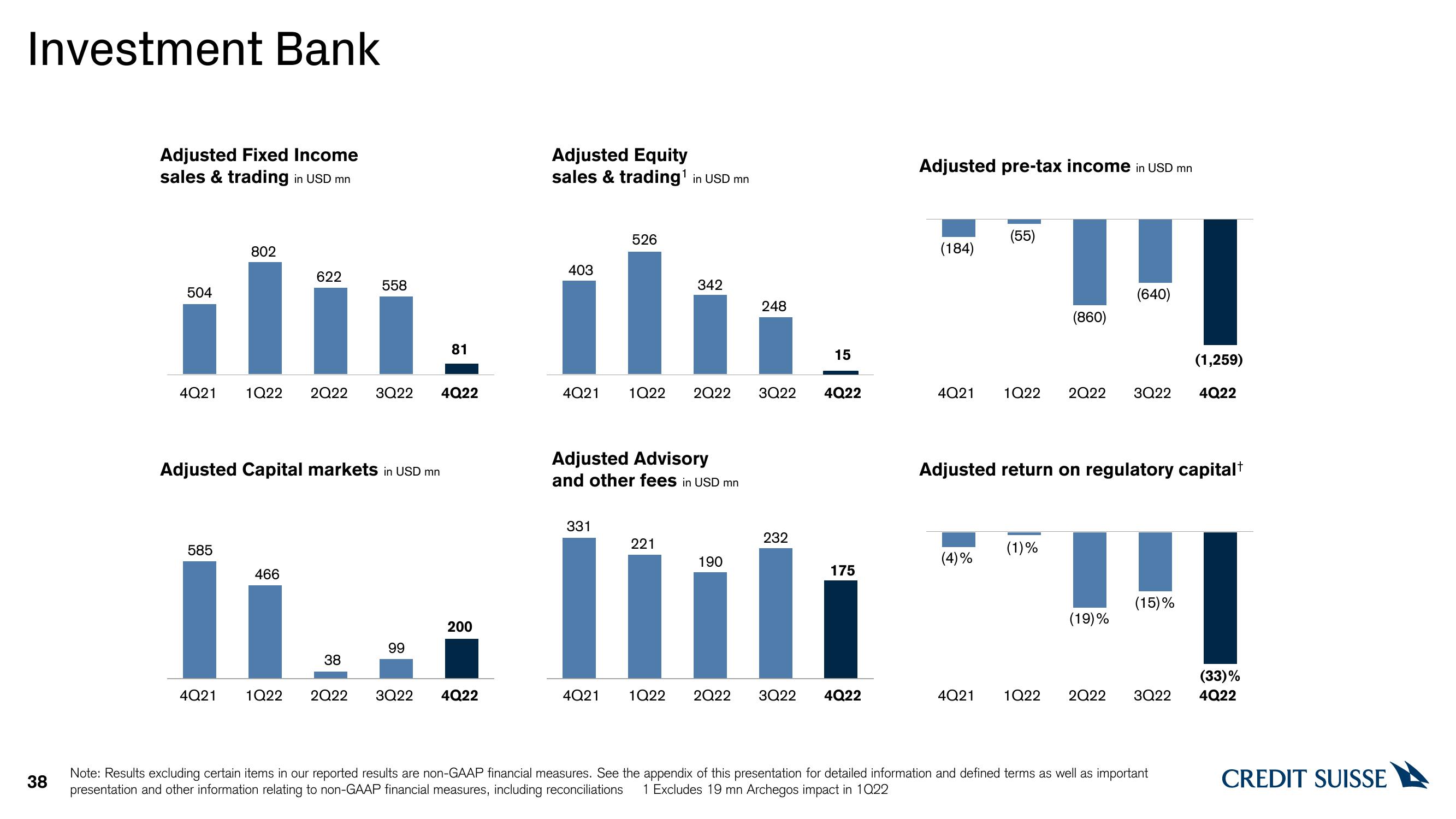 Credit Suisse Results Presentation Deck slide image #38