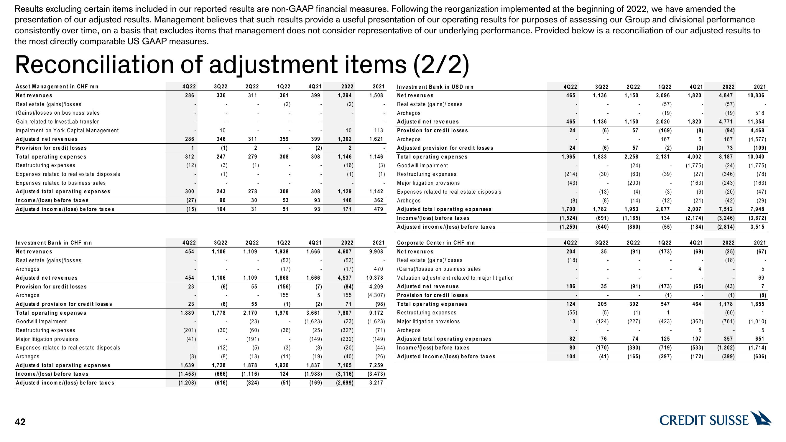 Credit Suisse Results Presentation Deck slide image #42