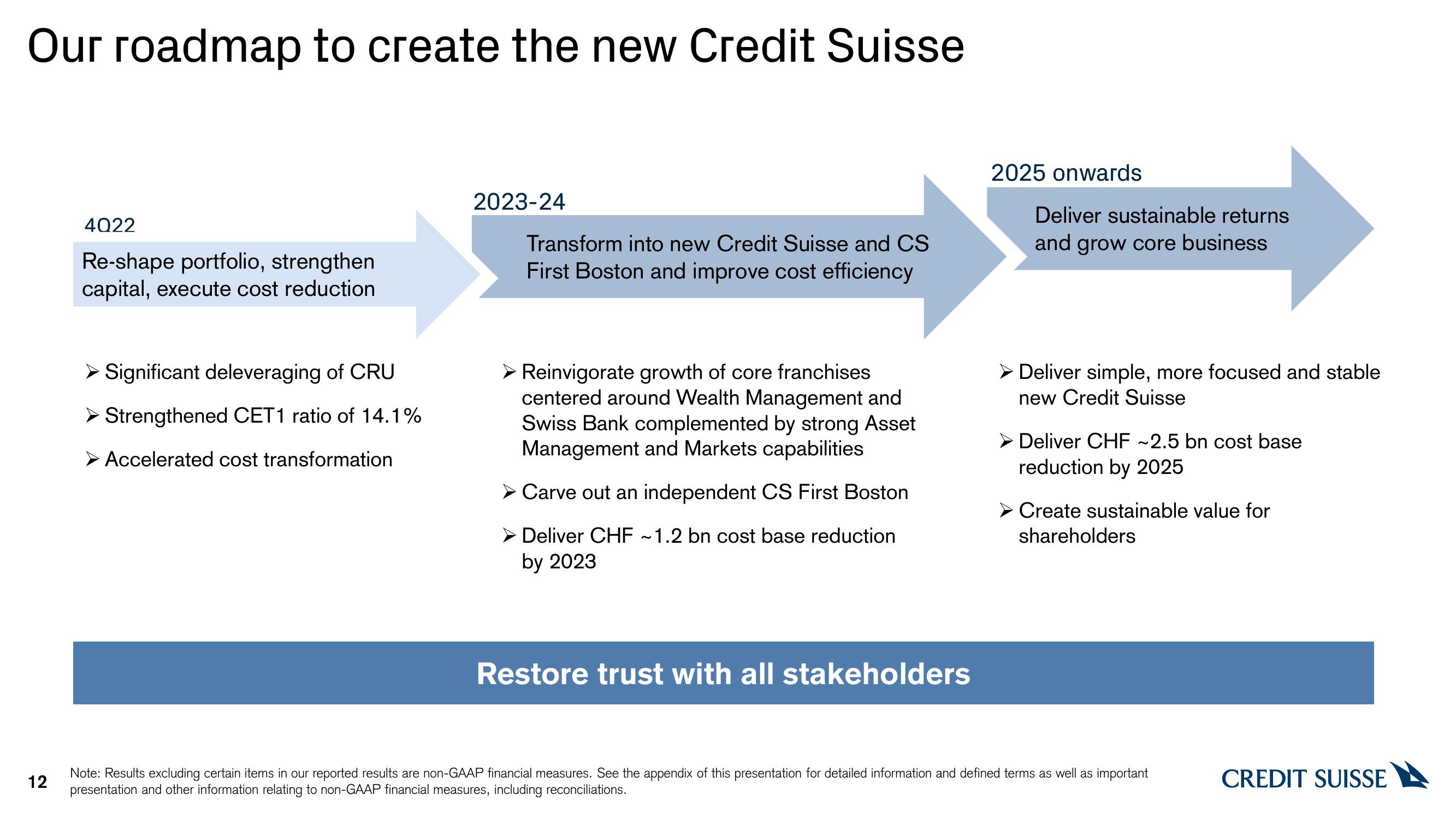 Credit Suisse Results Presentation Deck slide image #12