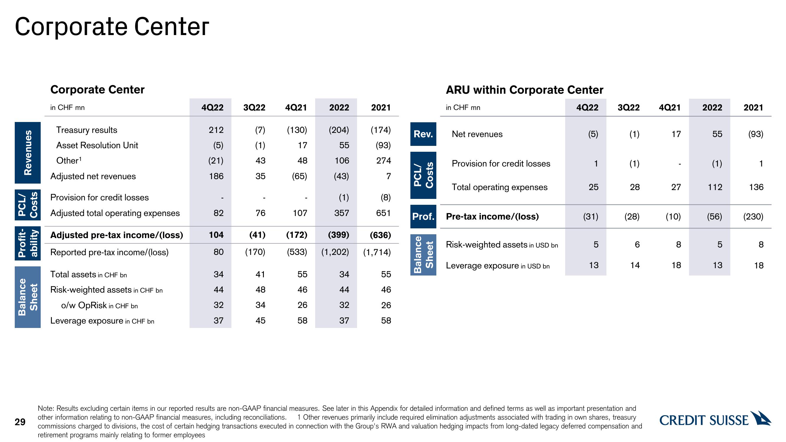 Credit Suisse Results Presentation Deck slide image #29