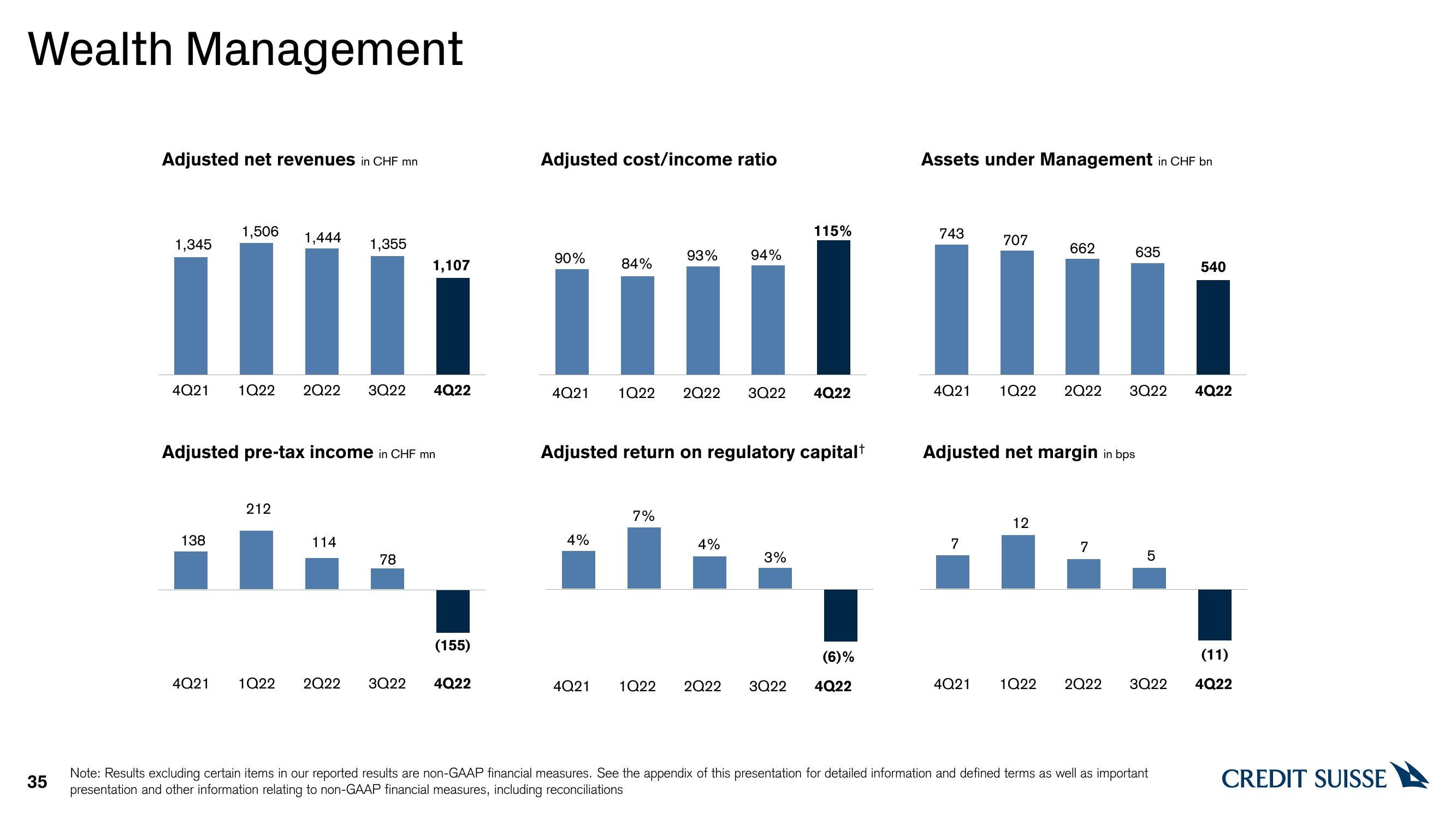 Credit Suisse Results Presentation Deck slide image #35