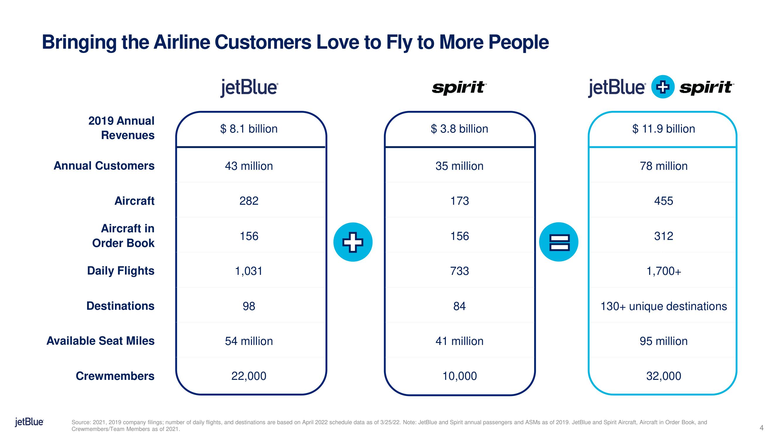 jetBlue Mergers and Acquisitions Presentation Deck slide image #4